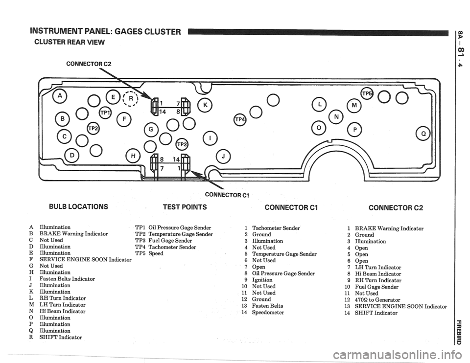 PONTIAC FIERO 1988  Service Repair Manual 
INSTRUMENT PANEL: GAGES CLUSTER I e 
CLUSTER  REAR VIEW 
CONNECTOR 62 
- 
BULB LOCATIONS 
CONNECTOR Cl 
TEST POINTS CONNECTOR Cl 
A Illumination TP1 Oil Pressure  Gage Sender 1 
B BRAKE Warning  Indi
