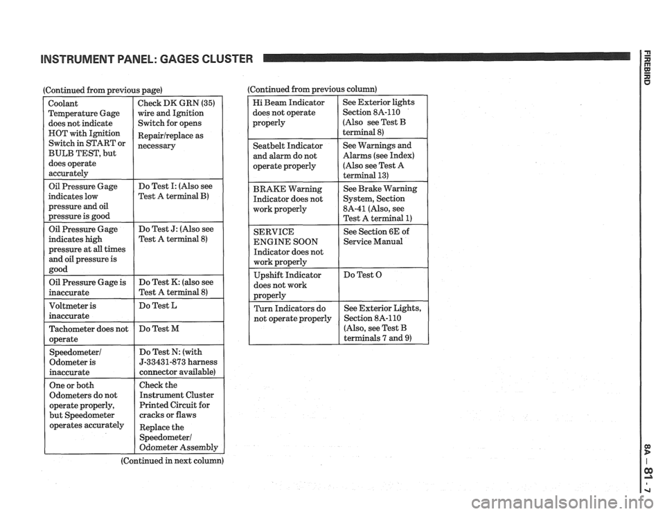 PONTIAC FIERO 1988  Service Repair Manual 
INSTRUMENT PANEL: GAGES  CLUSTER 
I Oil Pressure Gage 
(Continued from previous page) 
indicates  low 
pressure 
and oil 
pressure  is good 
Coolant  
Temperature Gage 
does  not indicate 
HOT with I