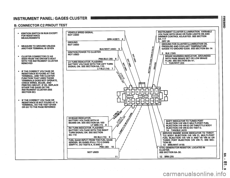 PONTIAC FIERO 1988  Service Repair Manual 
INSTRUMENT PANEL: GAGES CLUSTER I i 
B: CONNECTOR 62 PINOUT TEST 
0 IGNITION SWITCH IN RUN EXCEPT 
FOR  RESISTANCE 
MEASUREMENTS 
0 MEASURETO  GROUND UNLESS 
ANOTHER  TERMINAL  IS GIVEN 
0 CLUSTER  C