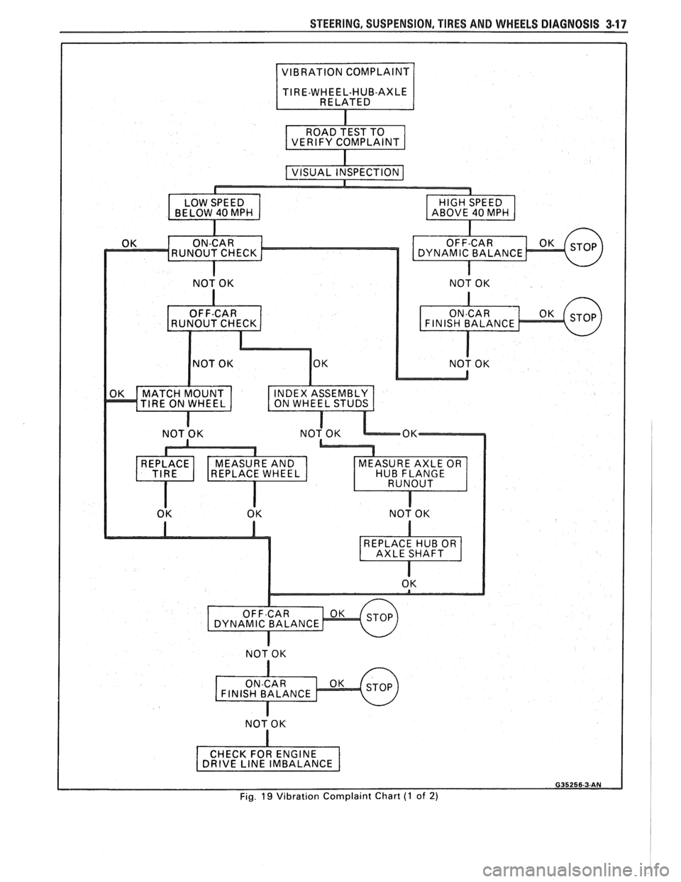PONTIAC FIERO 1988 Service Repair Manual
STEERING, SUSPENSION, TIRES AND WHEELS DIAGNOSIS 3-17
Fig. 19 Vibration Complaint Chart (1 of 2) PONTIAC FIERO 1988 Service Repair Manual
STEERING, SUSPENSION, TIRES AND WHEELS DIAGNOSIS 3-17
Fig. 19 Vibration Complaint Chart (1 of 2)