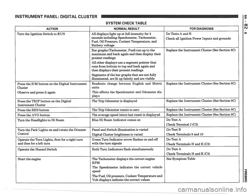 PONTIAC FIERO 1988 Service Repair Manual
INSTRUMENT PANEL: DIGITAL CLUSTER 1 fE!
SYSTEM CHECK TABLE
FOR DIAGNOSIS
Do Tests A and B
Check
all Ignition Power Inputs and grounds
Replace the Instrument Cluster (See Section
8C)
ACT PONTIAC FIERO 1988 Service Repair Manual
INSTRUMENT PANEL: DIGITAL CLUSTER 1 fE!
SYSTEM CHECK TABLE
FOR DIAGNOSIS
Do Tests A and B
Check
all Ignition Power Inputs and grounds
Replace the Instrument Cluster (See Section
8C)
ACT