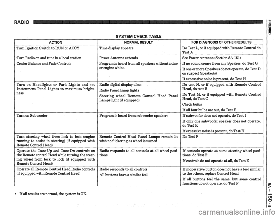 PONTIAC FIERO 1988  Service Repair Manual 
RADIO 
SYSTEM CHECK TABLE 
ACTION NORMAL RESULT  FOR DlAGNOSlS OF OTHER RESULTS 
Turn Ignition Switch to RUN or ACCU Time display  appears  Do 
Test  L, or  if equipped  with Remote Control  do 
Test