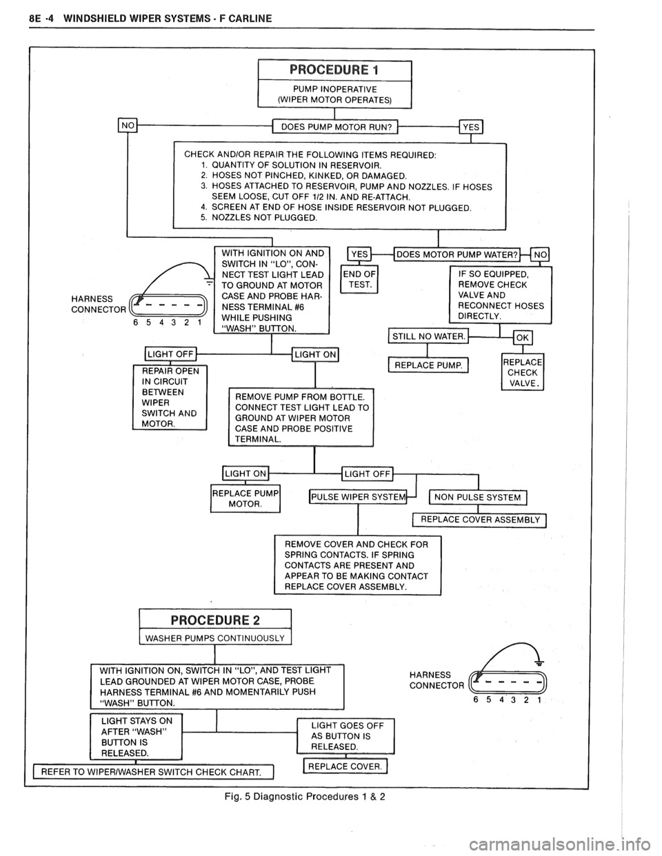 PONTIAC FIERO 1988  Service Repair Manual 
8E -4 WINDSHIELD WIPER SYSTEMS - F CARLINE 
SEEM  LOOSE, CUT  OFF 112 IN. AND RE-ATTACH. 4. SCREEN  AT END  OF HOSE INSIDE  RESERVOIR NOT  PLUGGED. 
HARNESS 
CONNECTOR 
CONNECT TEST LIGHT LEAD  TO 
G