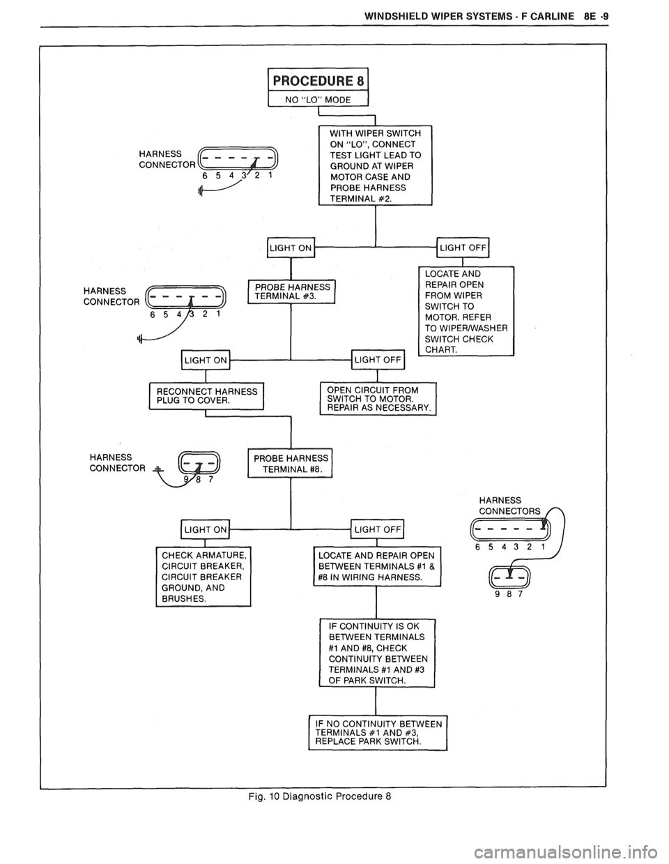 PONTIAC FIERO 1988  Service Repair Manual 
WINDSHIELD WIPER  SYSTEMS - F CARLINE 8E -9 
I PROCEDURE 8 I 
NO "LO. MODE I 
WITH WIPER SWITCH 
ON  "LO",  CONNECT 
TEST  LIGHT LEAD  TO 
GROUND  AT WIPER 
MOTOR  CASE AND 
PROBE HARNESS 
TERMINAL 