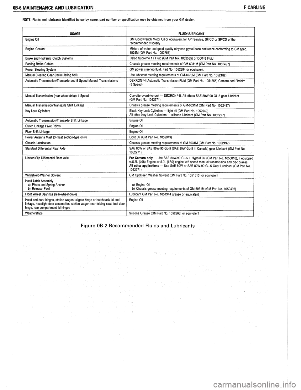PONTIAC FIERO 1988 Service Owners Manual
NOTE: Fluids and lubricants identified below by name, part number or specification may be obtained from your GM dealer.
Figure 00-2 Recommended Fluids and Lubricants
USAGE
Engine
Oil
Engin PONTIAC FIERO 1988 Service Owners Manual
NOTE: Fluids and lubricants identified below by name, part number or specification may be obtained from your GM dealer.
Figure 00-2 Recommended Fluids and Lubricants
USAGE
Engine
Oil
Engin