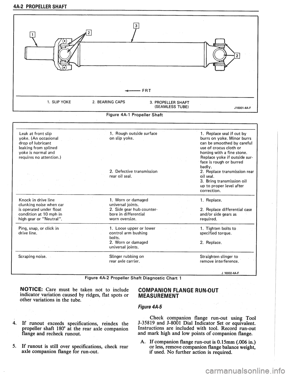 PONTIAC FIERO 1988  Service Repair Manual 
4A-2 PROPELLER SHAFT 
1. SLIP YOKE 2. BEARING  CAPS 3. PROPELLER SHAFT 
(SEAMLESS TUBE) 
Figure 4A-1 Propeller  Shaft 
Leak 
at front  slip 1. Rough  outside  surface 1. Replace  seal if cut  by 
yok