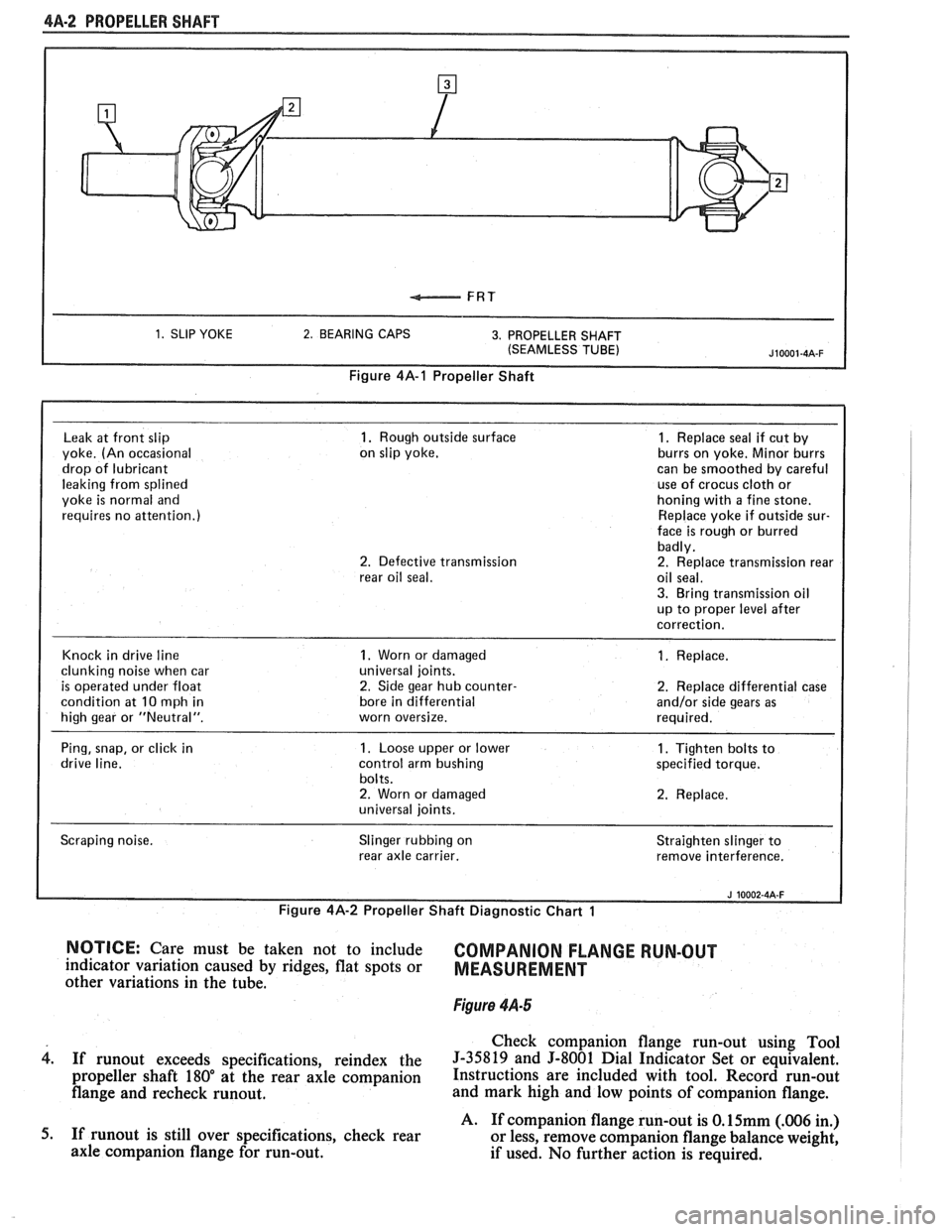 PONTIAC FIERO 1988 Service Repair Manual
4A-2 PROPELLER SHAFT
1. SLIP YOKE 2. BEARING CAPS 3. PROPELLER SHAFT
(SEAMLESS TUBE)
Figure 4A-1 Propeller Shaft
Leak
at front slip 1. Rough outside surface 1. Replace seal if cut by
yok PONTIAC FIERO 1988 Service Repair Manual
4A-2 PROPELLER SHAFT
1. SLIP YOKE 2. BEARING CAPS 3. PROPELLER SHAFT
(SEAMLESS TUBE)
Figure 4A-1 Propeller Shaft
Leak
at front slip 1. Rough outside surface 1. Replace seal if cut by
yok
