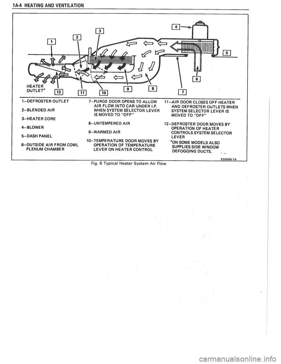 PONTIAC FIERO 1988  Service Owners Manual 
1A-4 HEATING AND VENTILATION 
1-DEFROSTER OUTLET 
7-PURGE DOOR  OPENS  TO ALLOW 
11-AIR DOOR  CLOSES  OFF HEATER 
AIR  FLOW  INTO CAR UNDER  I.P. 
AND DEFROSTER  OUTLETS WHEN 
2-BLENDED  AIR  WHEN SY