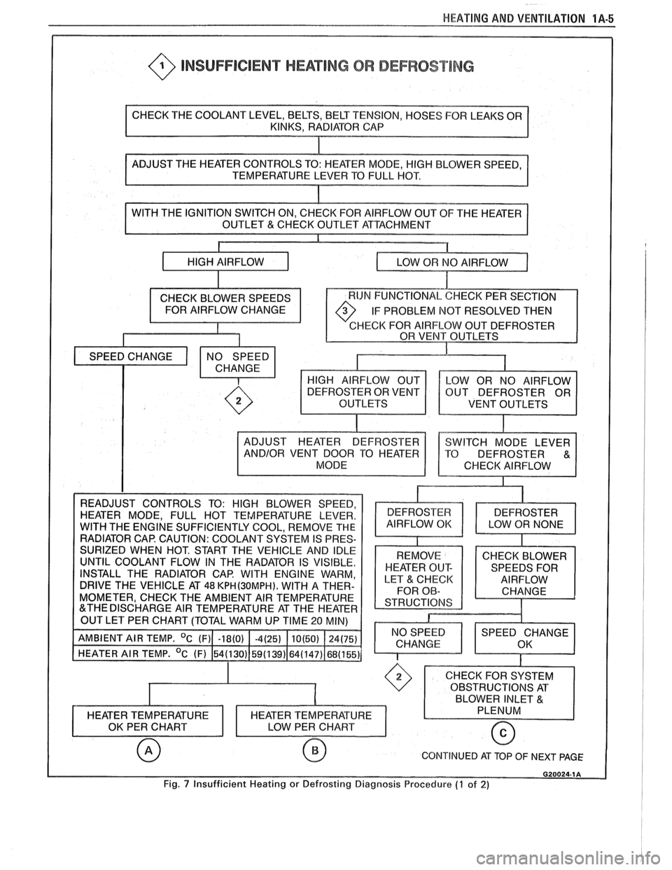 PONTIAC FIERO 1988  Service Owners Manual 
HEATING AND VENTILATION 1A-5 
@ INSUFFICIENT HEATING OR DEFROST lNG 
OF THE  HEATER 
IF PROBLEM 
NOT RESOLVED  THEN 
HECK FOR AIRFLOW  OUT DEFROSTER 
VENT  OUTLETS 
INSTALL  THE RADIATOR  CAP. WITH  