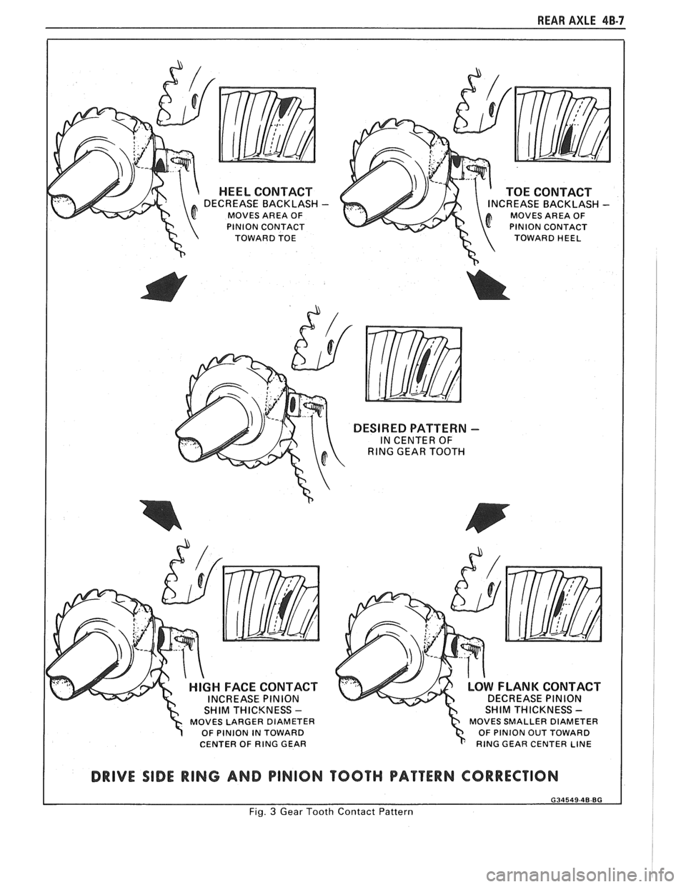PONTIAC FIERO 1988  Service Repair Manual 
REAR AXLE 48-7 
HEEL CONTACT 
DECREASE BACKLASH - 
MOVES AREA OF 
PlNlON  CONTACT 
TOWARD TOE 
TOE CONTACT CREASE  BACKLASH MOVES AREA OF 
PlNlON  CONTACT 
TOWARD HEEL 
DESIRED PATTERN - 
IN  CENTER 