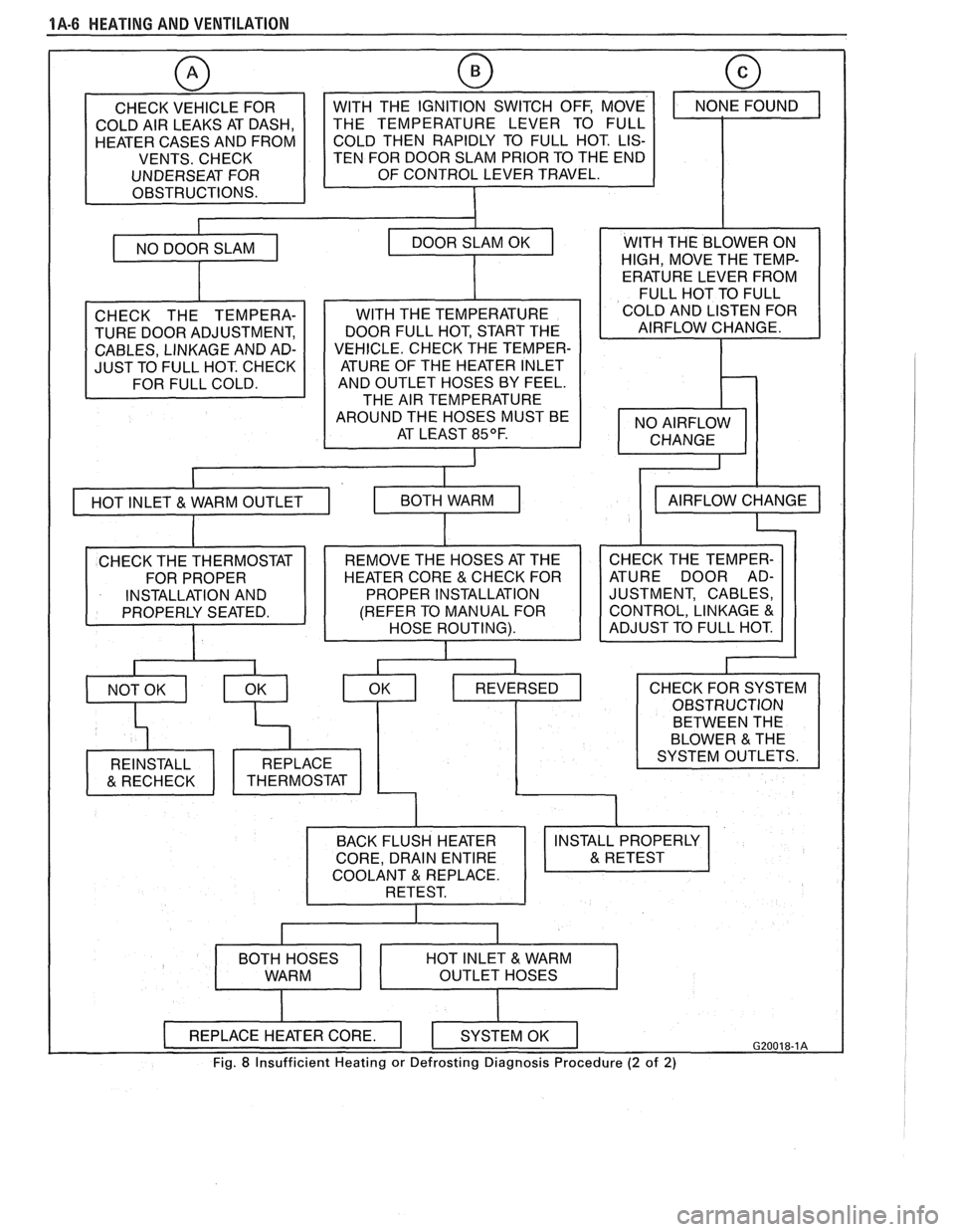 PONTIAC FIERO 1988  Service Owners Manual 
1A-6 HEATING AND VENTILATION 
CHECK  VEHICLE  FOR 
COLD  AIR LEAKS  AT DASH, 
HEATER  CASES AND  FROM 
VENTS.  CHECK 
UNDERSEAT  FOR 
OBSTRUCTIONS. 
w 
TEN  FOR  DOOR  SLAM PRIOR  TO THE END 
CHECK  