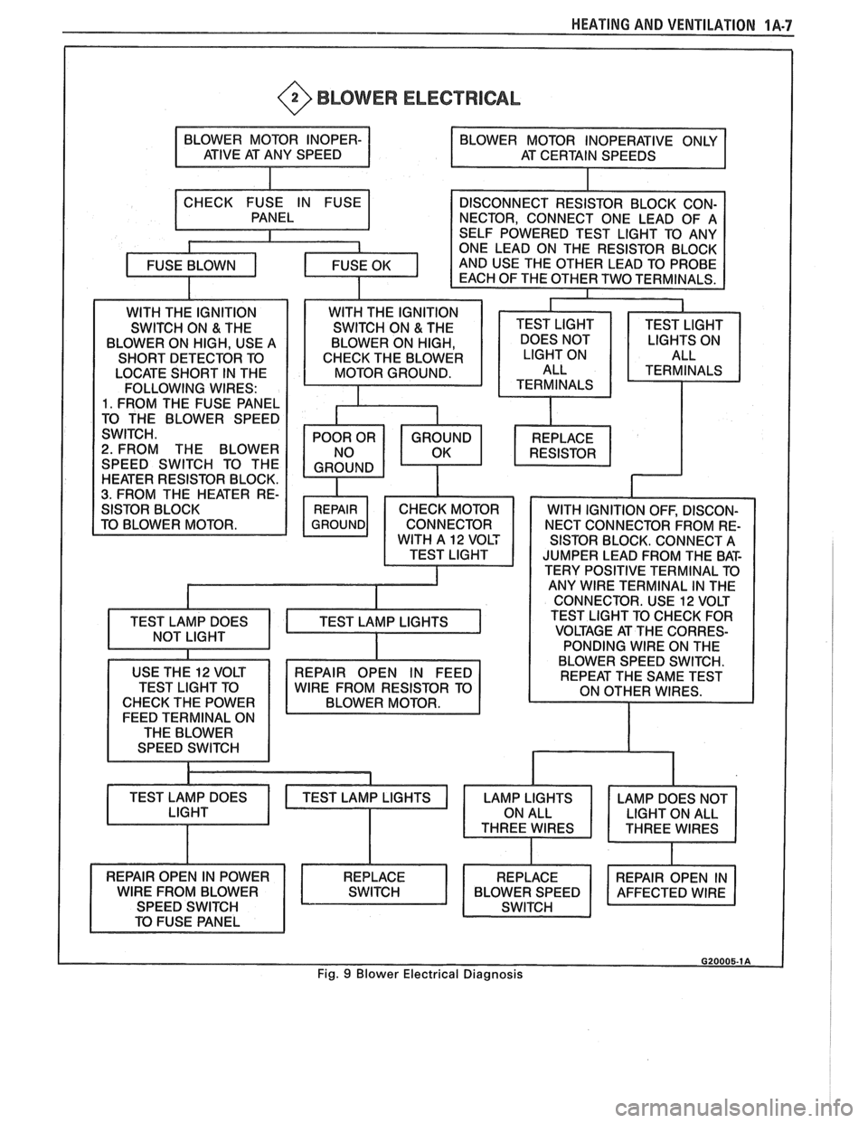 PONTIAC FIERO 1988  Service Owners Manual 
HEATING AND VENTILATION 1A-7 
@ BLOWER ELECTRICAL 
LOCATE  SHORT IN THE 
FOLLOWING  WIRES: 
1. FROM THE FUSE  PANEL 
2. FROM  THE BLOWER 
SPEED  SWITCH  TO THE 
HEATER  RESISTOR  BLOCK. 
3. FROM THE 