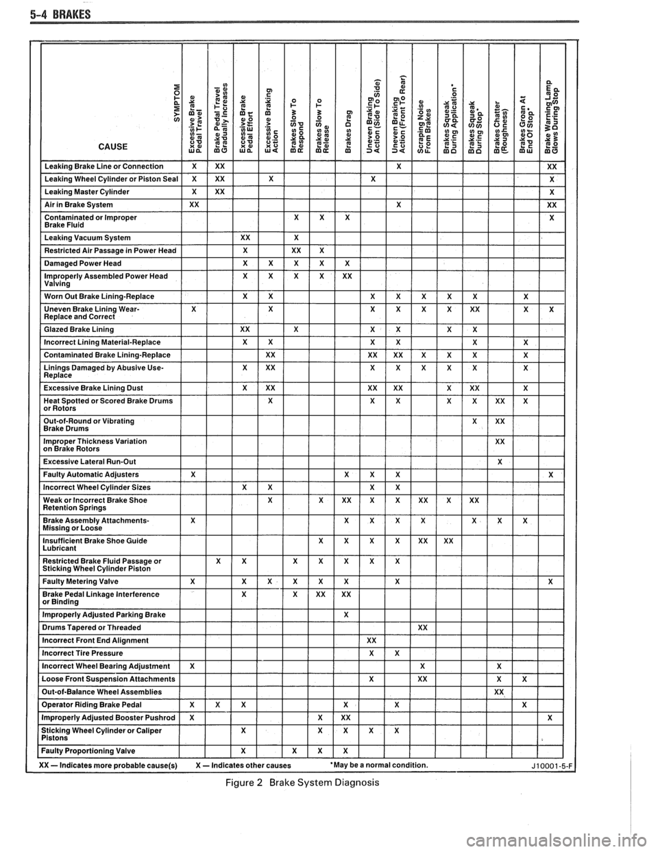 PONTIAC FIERO 1988 Service Repair Manual
5-4 BRAKES
Figure 2 Brake System Diagnosis PONTIAC FIERO 1988 Service Repair Manual
5-4 BRAKES
Figure 2 Brake System Diagnosis