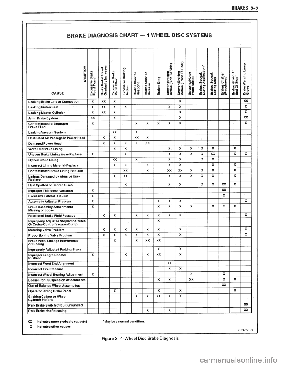 PONTIAC FIERO 1988 Service Repair Manual
BRAKES 5-5
BRAKE DIAGNOSIS CHART - 4 WHEEL DISC SYSEEMS
XX - Indicates more probable cause(s) May be a normal condition.
X - Indicates other
Figure 3 4-Wheel Disc Brake Diagnosis PONTIAC FIERO 1988 Service Repair Manual
BRAKES 5-5
BRAKE DIAGNOSIS CHART - 4 WHEEL DISC SYSEEMS
XX - Indicates more probable cause(s) May be a normal condition.
X - Indicates other
Figure 3 4-Wheel Disc Brake Diagnosis