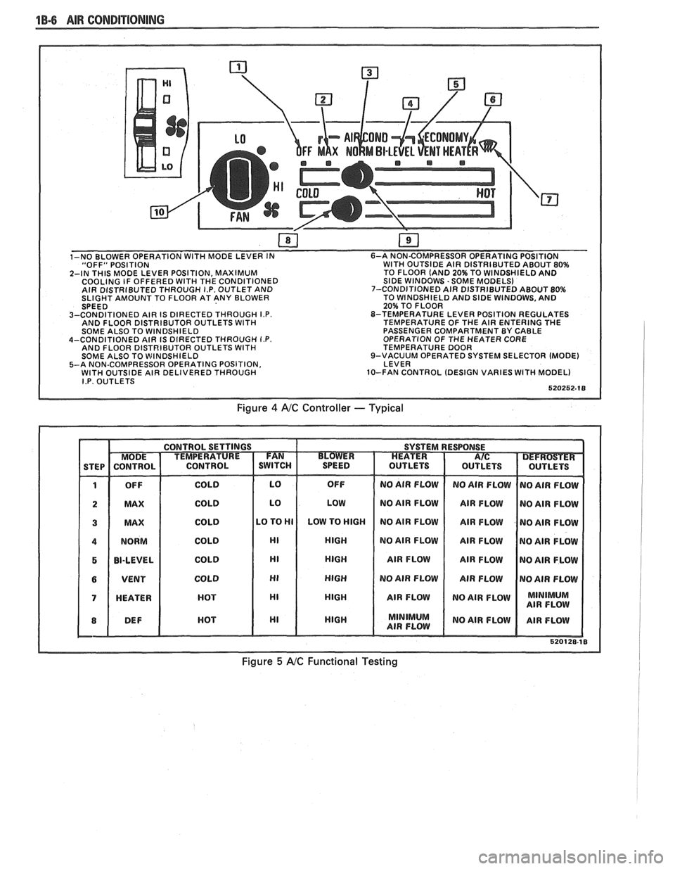 PONTIAC FIERO 1988  Service Service Manual 
1B-6 AIR CONDlTlONlNC 
"OFF" POSITION WITH OUTSIDE  AIR DISTRIBUTED ABOUT 80% 
2-IN THIS MODE  LEVER  POSITION,  MAXIMUM  TO 
FLOOR  (AND 20% TO WINDSHIELD  AND 
COOLING  IF OFFERED WITH THE  CONDITI