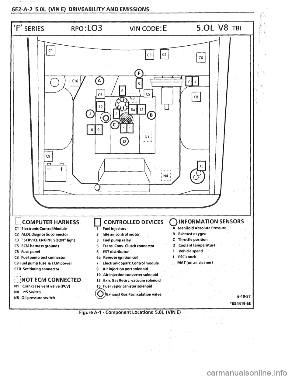 PONTIAC FIERO 1988  Service Repair Manual 
6E2-A-2 5.OL (VIN E) DRIVEABILIW AND EMISSIONS 
IFf SERIES VIN CODE: E 
OCOMPUTER HARNESS 
C1 Electronic  Control Module 
C2 ALDL diagnostic connector 
C3  "SERVICE  ENGINE SOON" light 
C5  ECM  harn