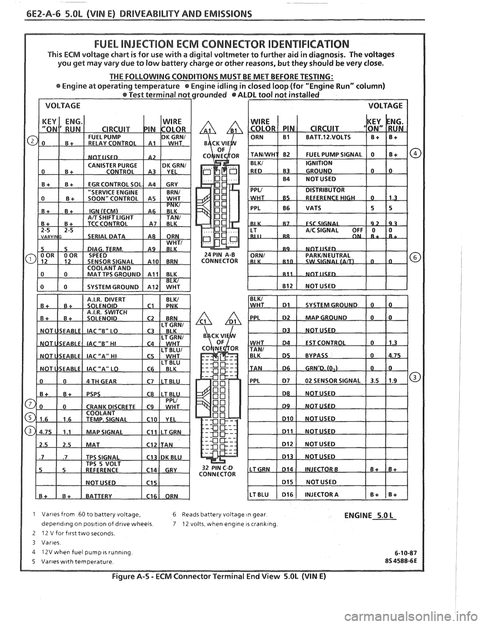 PONTIAC FIERO 1988  Service Repair Manual 
6E2-A-6 5.8% (VIN E) DRIVEABILITY AND EMISSIONS 
FUEL INJECTION ECM CONNECTOR IDENTIFICA"F0N 
This ECM voltage chart is for use  with  a digital  voltmeter  to further aid  in diagnosis.  The voltage