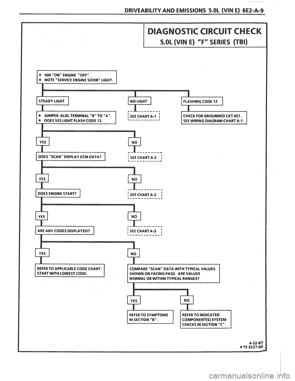 PONTIAC FIERO 1988  Service Repair Manual 
DRIVEABILITY AND EMISSIONS 5.OL (VIN E) 6EZ-A-9 
I SEE CHART A-2 4- ---------- 2   
