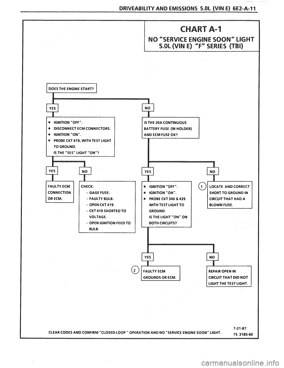 PONTIAC FIERO 1988  Service Repair Manual 
DRIVEABILITY AND EMISSIONS 5.OL (VIN E) 6EZ-A-11 
@ DISCONNECT ECM CONNECTORS. 
@ IGNITION  "ON". 
@ PROBE CKT 419, WlTH TEST  LIGHT 
TO  GROUND. 
- GAGE  FUSE.  IGNITION "ON".  SHORT TO GROUND IN 
-