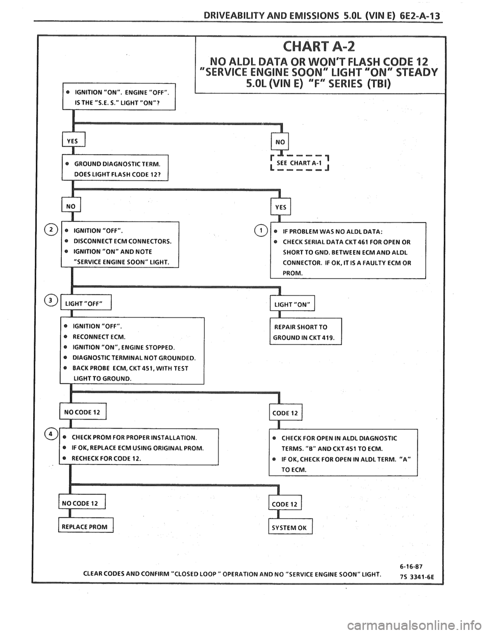 PONTIAC FIERO 1988 Service Repair Manual
DRIVEABILITY AND EMISSIONS 5.OL (VIN E) 6E2-A-13
DISCONNECT ECM CONNECTORS.
CHECK SERIAL DATA CKT461 FOR OPEN OR
IGNITION "ON" AND NOTE
SHORT TO GND. BETWEEN ECM AND ALDL
@ IGNITION "ON", PONTIAC FIERO 1988 Service Repair Manual
DRIVEABILITY AND EMISSIONS 5.OL (VIN E) 6E2-A-13
DISCONNECT ECM CONNECTORS.
CHECK SERIAL DATA CKT461 FOR OPEN OR
IGNITION "ON" AND NOTE
SHORT TO GND. BETWEEN ECM AND ALDL
@ IGNITION "ON",