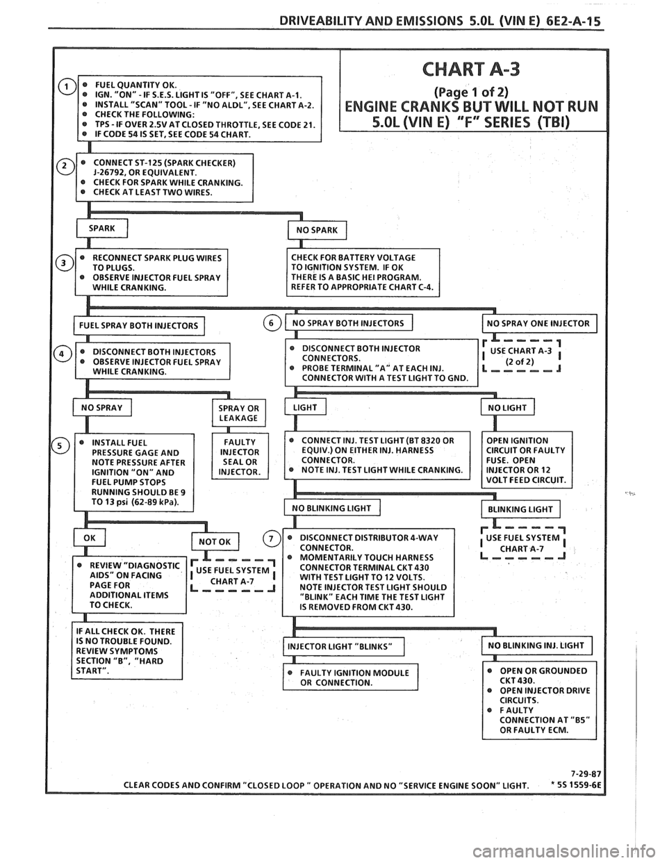 PONTIAC FIERO 1988 Service Repair Manual
DRIVEABILITY AND EMISSIONS 5.OL (VIN E) 6E2-A-15
CHART A-3
RECONNECT SPARK PL
CONNECTOR.
AIDS" ON FACING
CONNECTION AT
"85" OR FAULTY ECM. PONTIAC FIERO 1988 Service Repair Manual
DRIVEABILITY AND EMISSIONS 5.OL (VIN E) 6E2-A-15
CHART A-3
RECONNECT SPARK PL
CONNECTOR.
AIDS" ON FACING
CONNECTION AT
"85" OR FAULTY ECM.