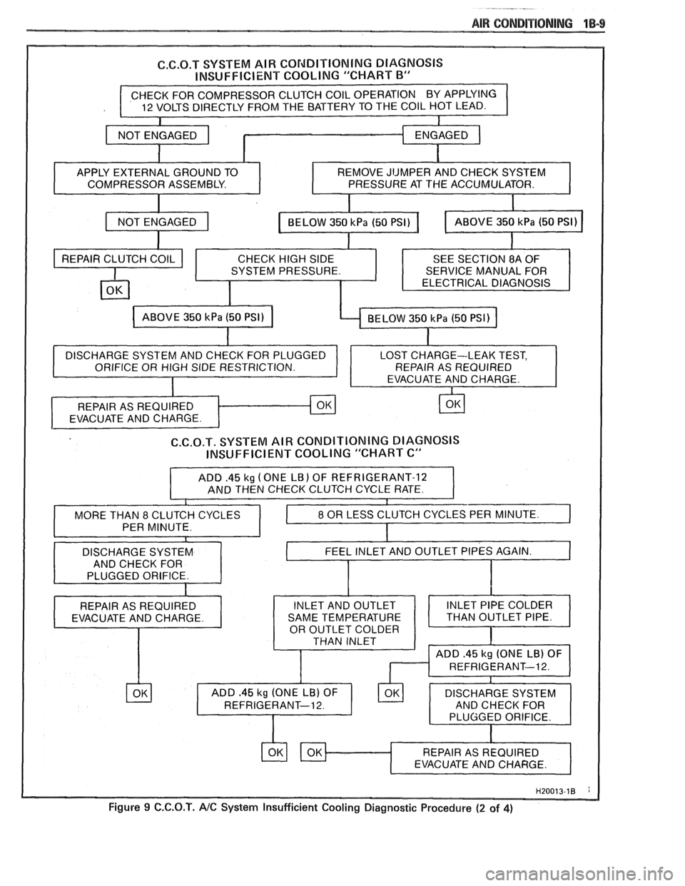 PONTIAC FIERO 1988 Service Workshop Manual
AIR CONBiTlQNlMG 1B-9
C.6.O.T SYSTEM AIR CO~dDITlON1NG DIAGNOSIS
INSUFFICIENT COOLING "CHART
B"
COMPRESSOR ASSEMBLY.
PRESSURE AT THE ACCUMULATOR.
C.C.O.T. SYSTEM AIR CONDITIONING DIAGNOSIS PONTIAC FIERO 1988 Service Workshop Manual
AIR CONBiTlQNlMG 1B-9
C.6.O.T SYSTEM AIR CO~dDITlON1NG DIAGNOSIS
INSUFFICIENT COOLING "CHART
B"
COMPRESSOR ASSEMBLY.
PRESSURE AT THE ACCUMULATOR.
C.C.O.T. SYSTEM AIR CONDITIONING DIAGNOSIS