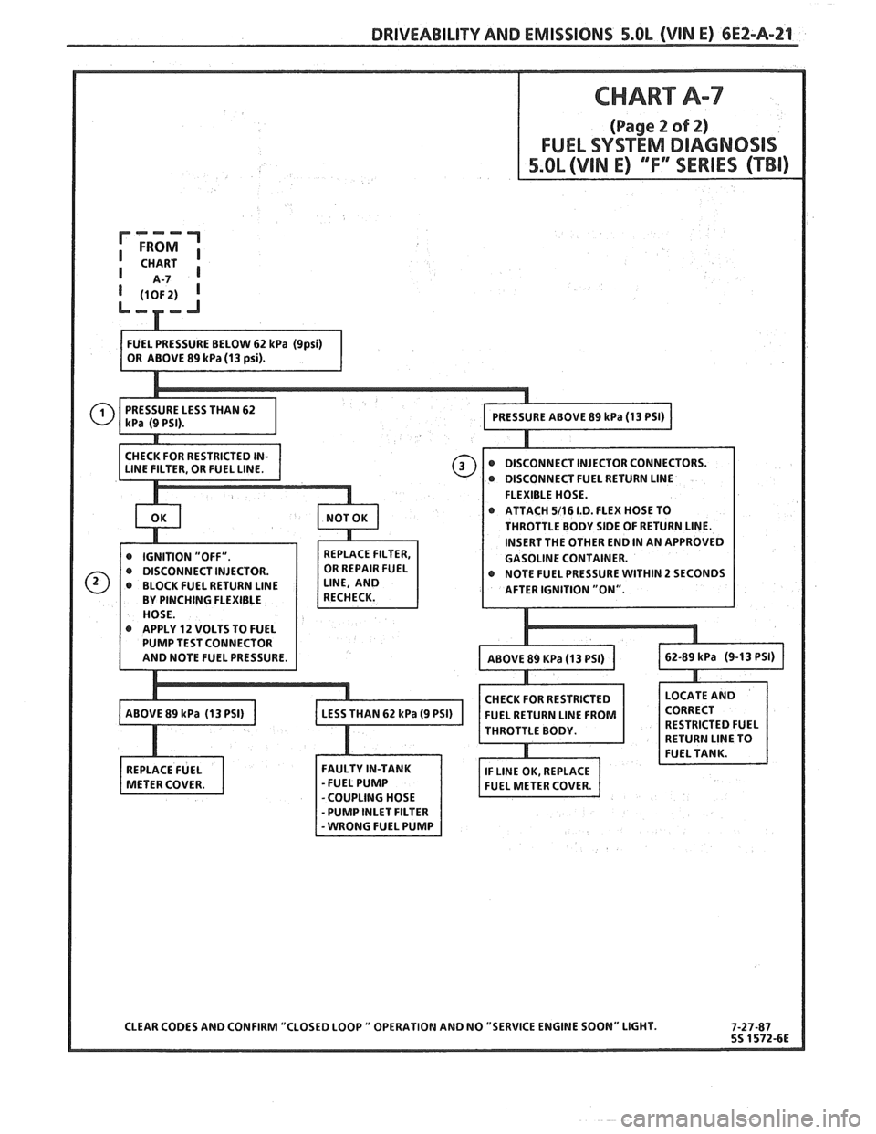 PONTIAC FIERO 1988 Service Repair Manual
DRIVEABILITY AND EMISSIONS 5.OL (VIN E) CEZ-A-21
@ DISCONNECT FUEL RETURN LlNE
FLEXIBLE HOSE.
ATTACH
5/16 1.D. FLEX HOSE TO
THROTTLE BODY SIDE OF RETURN LINE.
INSERT THE OTHER END IN AN PONTIAC FIERO 1988 Service Repair Manual
DRIVEABILITY AND EMISSIONS 5.OL (VIN E) CEZ-A-21
@ DISCONNECT FUEL RETURN LlNE
FLEXIBLE HOSE.
ATTACH
5/16 1.D. FLEX HOSE TO
THROTTLE BODY SIDE OF RETURN LINE.
INSERT THE OTHER END IN AN