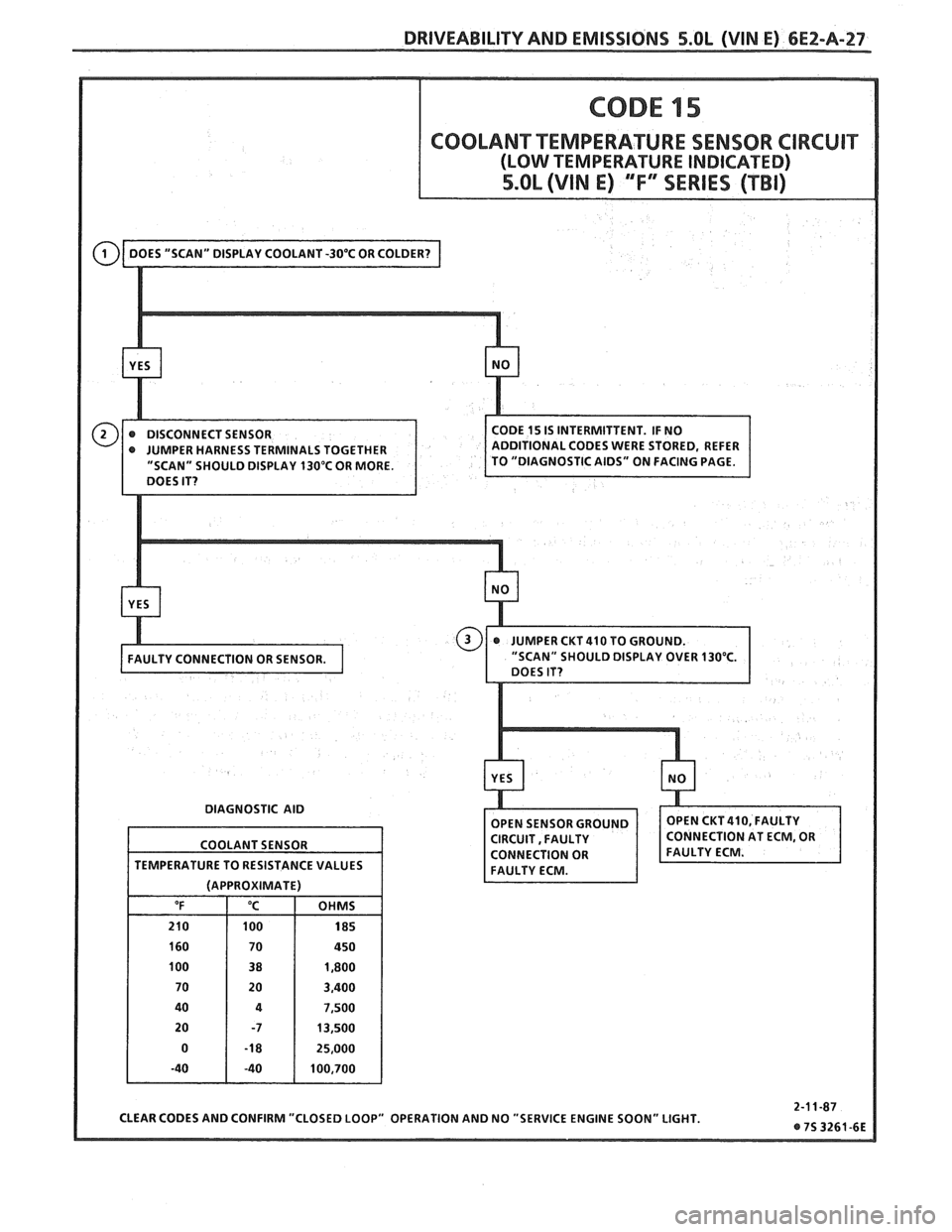PONTIAC FIERO 1988 Service Repair Manual
DRIVEABILITY AND EMISSIONS S.OL (VIN E) 6E2-A-27
" SHOULD DISPLAY 130°C OR MORE.
DIAGNOSTIC AID
CLEAR CODES AND CONFIRM "CLOSED LOOP" OPERATION AND NO "SERVICE ENGINE SOON" LIGHT.
COOLANT PONTIAC FIERO 1988 Service Repair Manual
DRIVEABILITY AND EMISSIONS S.OL (VIN E) 6E2-A-27
" SHOULD DISPLAY 130°C OR MORE.
DIAGNOSTIC AID
CLEAR CODES AND CONFIRM "CLOSED LOOP" OPERATION AND NO "SERVICE ENGINE SOON" LIGHT.
COOLANT