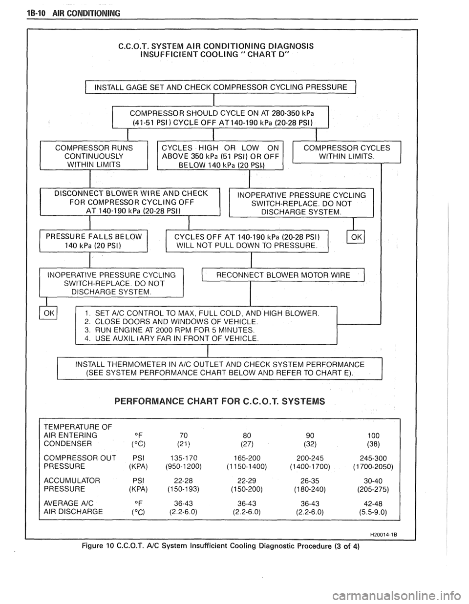 PONTIAC FIERO 1988 Service Workshop Manual
1 B-10 AIR COMDIP"18NING
G.C.O.T. SYSTEM AIR CONDITIONING DIAGNOSIS
INSUFFICIENT COOLING
" CHART D"
PERFORMANCE CHART FOR C.G.O.T. SYSTEMS
CONDENSER
COMPRESSOR OUT PSI
(KPA) (950-1 200) PONTIAC FIERO 1988 Service Workshop Manual
1 B-10 AIR COMDIP"18NING
G.C.O.T. SYSTEM AIR CONDITIONING DIAGNOSIS
INSUFFICIENT COOLING
" CHART D"
PERFORMANCE CHART FOR C.G.O.T. SYSTEMS
CONDENSER
COMPRESSOR OUT PSI
(KPA) (950-1 200)