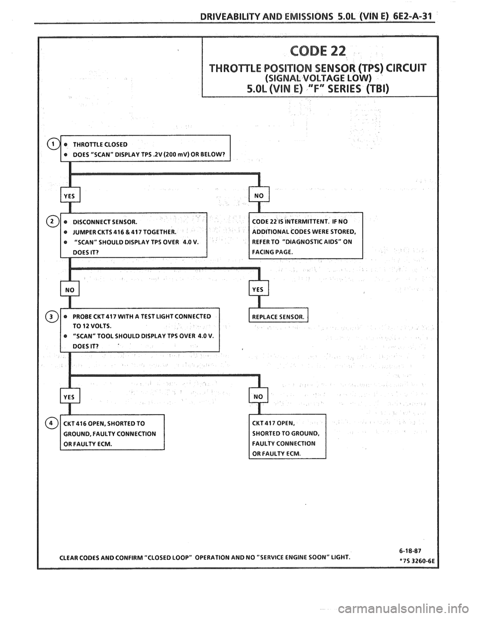 PONTIAC FIERO 1988 Service Repair Manual
DRIVEABILITY AND EMISSIONS 5.OL (VIN E) 6EZ-A-31
THROTTLE POSITION SENSOR (TPS) CIRCUIT
ODE 22 IS INTERMITTENT. IF NO
@ JUMPER CKTS 416 & 417 TOGETHER. DDlTlONAL CODES WERE STORED,
@ "SCAN" SH PONTIAC FIERO 1988 Service Repair Manual
DRIVEABILITY AND EMISSIONS 5.OL (VIN E) 6EZ-A-31
THROTTLE POSITION SENSOR (TPS) CIRCUIT
ODE 22 IS INTERMITTENT. IF NO
@ JUMPER CKTS 416 & 417 TOGETHER. DDlTlONAL CODES WERE STORED,
@ "SCAN" SH