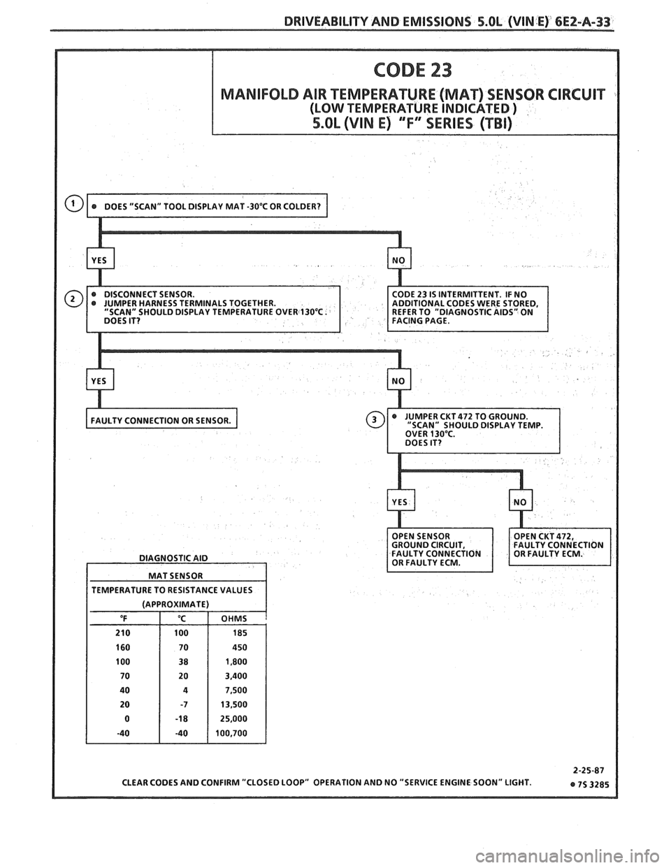 PONTIAC FIERO 1988 Service Repair Manual
DRIVEABILITY AND EMISSIONS 5.OL (VIN E) 6E2-A-33
DIAGNOSTIC AID
MAT SENSOR
TEMPERATURE TO RESISTANCE VALUES
(APPROXIMATE) OHMS
a PONTIAC FIERO 1988 Service Repair Manual
DRIVEABILITY AND EMISSIONS 5.OL (VIN E) 6E2-A-33
DIAGNOSTIC AID
MAT SENSOR
TEMPERATURE TO RESISTANCE VALUES
(APPROXIMATE) OHMS
a