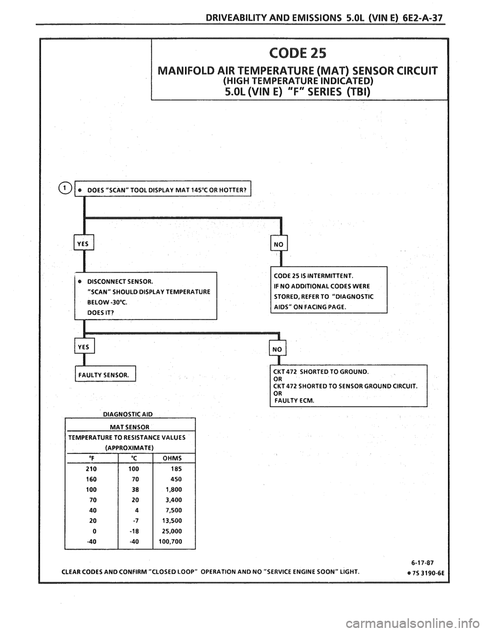 PONTIAC FIERO 1988 Service Repair Manual
DRIVEABILITY AND EMISSIONS 5.OL (VIN E) 6EZ-A-37
LAY TEMPERATURE
CKT472 SHORTED TO GROUND.
CKT 472 SHORTED TO SENSOR GROUND CIRCUIT.
DIAGNOSTIC AID
MAT SENSOR
TEMPERATURE TO RESISTANCE V PONTIAC FIERO 1988 Service Repair Manual
DRIVEABILITY AND EMISSIONS 5.OL (VIN E) 6EZ-A-37
LAY TEMPERATURE
CKT472 SHORTED TO GROUND.
CKT 472 SHORTED TO SENSOR GROUND CIRCUIT.
DIAGNOSTIC AID
MAT SENSOR
TEMPERATURE TO RESISTANCE V