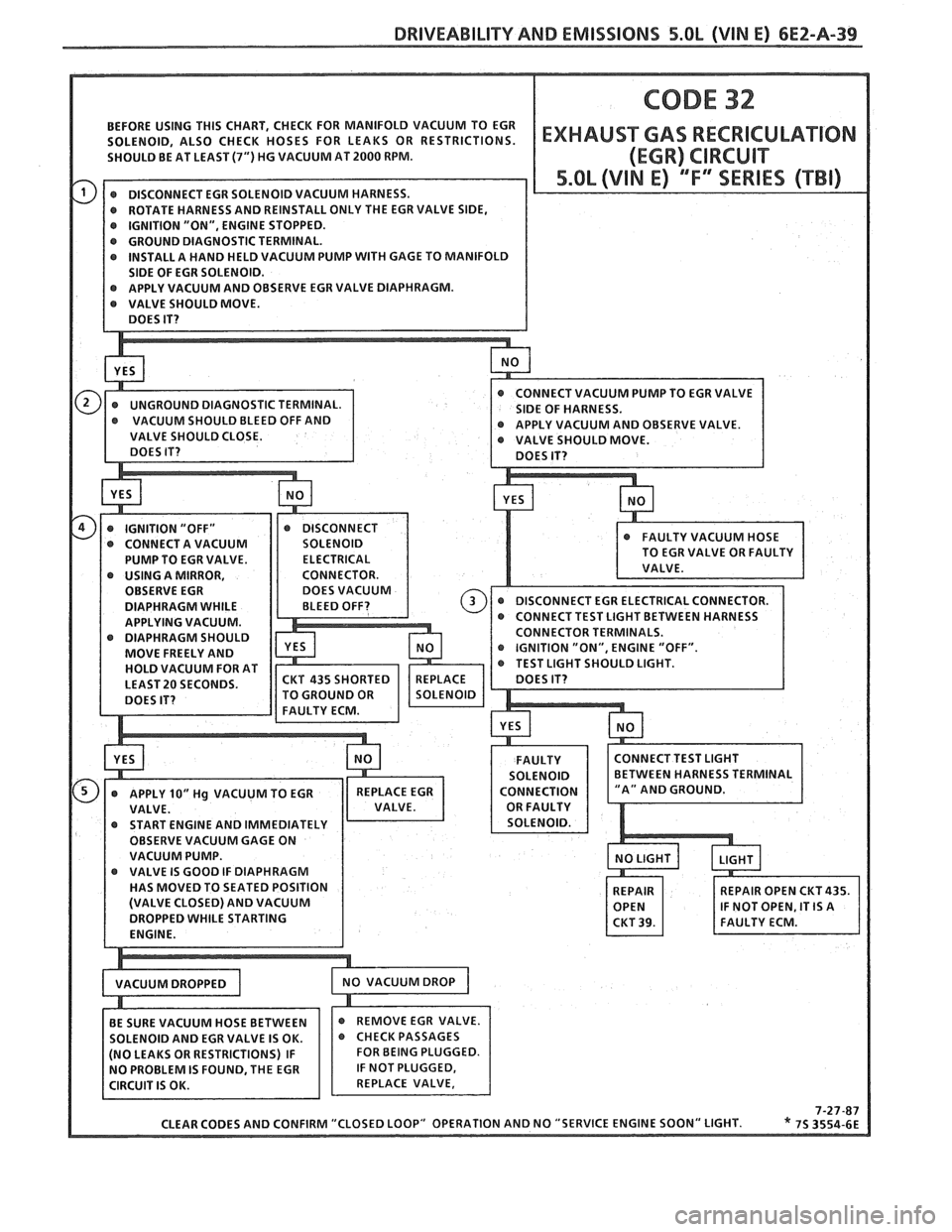 PONTIAC FIERO 1988  Service Repair Manual 
DRIVEABILITY AND EMISSIONS 5.OL (VIN E) 6EZ-A-39 
BEFORE  USING THIS CHART, CHECK FOR MANIFOLD VACUUM  TO EGR 
@ GROUND DIAGNOSTIC TERMINAL. @ INSTALL A  HAND HELD VACUUM  PUMP WITH GAGE TO MANIFOLD 