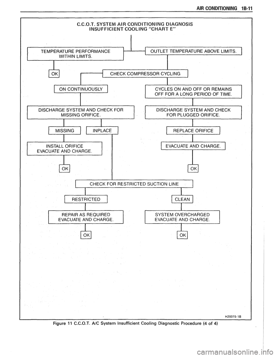 PONTIAC FIERO 1988 Service Workshop Manual
AIR CONBlTiONlNG 1 B-1 1
CHARGE SYSTEM AND CHECK FOR
Figure 11 C.C.Q.T. NC System Insufficient Cooling Diagnostic Procedure (4 of 4) i I PONTIAC FIERO 1988 Service Workshop Manual
AIR CONBlTiONlNG 1 B-1 1
CHARGE SYSTEM AND CHECK FOR
Figure 11 C.C.Q.T. NC System Insufficient Cooling Diagnostic Procedure (4 of 4) i I