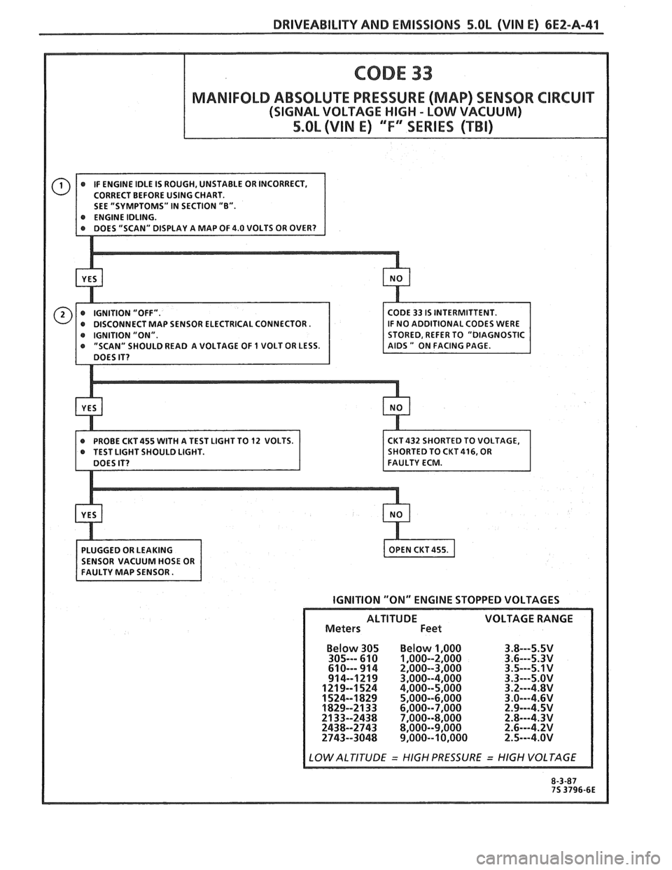PONTIAC FIERO 1988 Service Repair Manual
DRIVEABILITY AND EMISSIONS 5.OL (VIN E) 6EZ-A-41
SENSOR VACUUM HOSE OR
Below 305 Below 1,000
305--- 61 0 1.000--2,000
610--- 91 4 2,000--3,000
91 4--1219 3.000--4,000
121 9--1524 4,000-- PONTIAC FIERO 1988 Service Repair Manual
DRIVEABILITY AND EMISSIONS 5.OL (VIN E) 6EZ-A-41
SENSOR VACUUM HOSE OR
Below 305 Below 1,000
305--- 61 0 1.000--2,000
610--- 91 4 2,000--3,000
91 4--1219 3.000--4,000
121 9--1524 4,000--