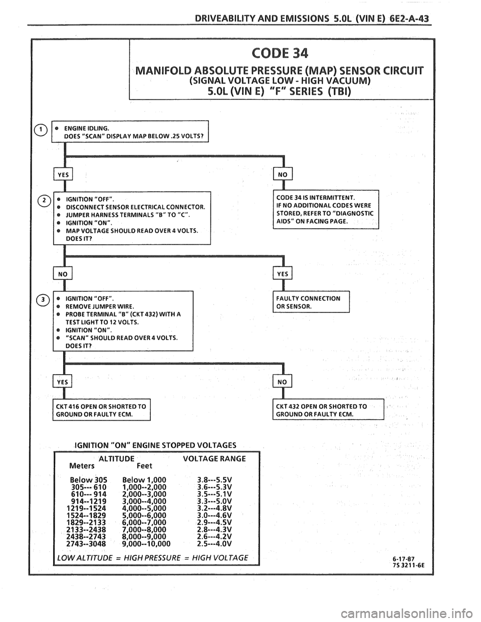 PONTIAC FIERO 1988 Service Repair Manual
DRIVEABILITY AND EMISSIONS 5.OL (VIN E) 6E2-A-43
CODE 34
MANlFOLD ABSOLUTE PRESSURE (MAP) SENSOR CIRCUIT
(SIGNAL VOLTAGE LOW - HIGH VACUUM)
5.OL (VIN E) ""IF" SERIES (TBI)
ENSOR ELECTRICAL CON PONTIAC FIERO 1988 Service Repair Manual
DRIVEABILITY AND EMISSIONS 5.OL (VIN E) 6E2-A-43
CODE 34
MANlFOLD ABSOLUTE PRESSURE (MAP) SENSOR CIRCUIT
(SIGNAL VOLTAGE LOW - HIGH VACUUM)
5.OL (VIN E) ""IF" SERIES (TBI)
ENSOR ELECTRICAL CON