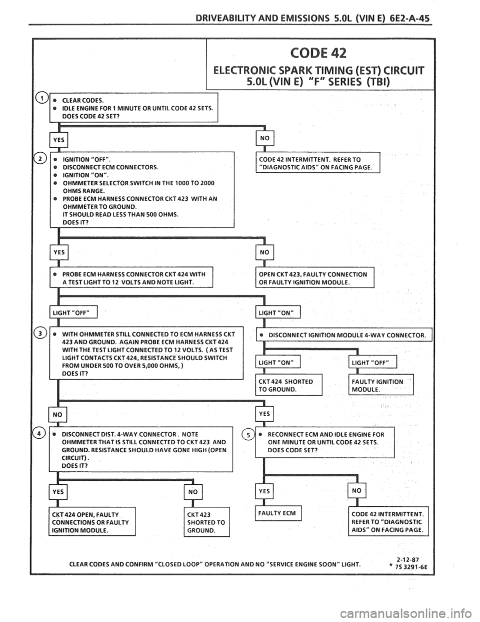 PONTIAC FIERO 1988 Service Repair Manual
DRIVEABILITY AND EMISSIONS 5.OL (VIN E) 6E2-A-45
IDLE ENGINE FOR 1 MINUTE OR UNTIL CODE 42 SETS.
PROBE ECM HARNESS CONNECTOR CKT
423 WITH AN PONTIAC FIERO 1988 Service Repair Manual
DRIVEABILITY AND EMISSIONS 5.OL (VIN E) 6E2-A-45
IDLE ENGINE FOR 1 MINUTE OR UNTIL CODE 42 SETS.
PROBE ECM HARNESS CONNECTOR CKT
423 WITH AN