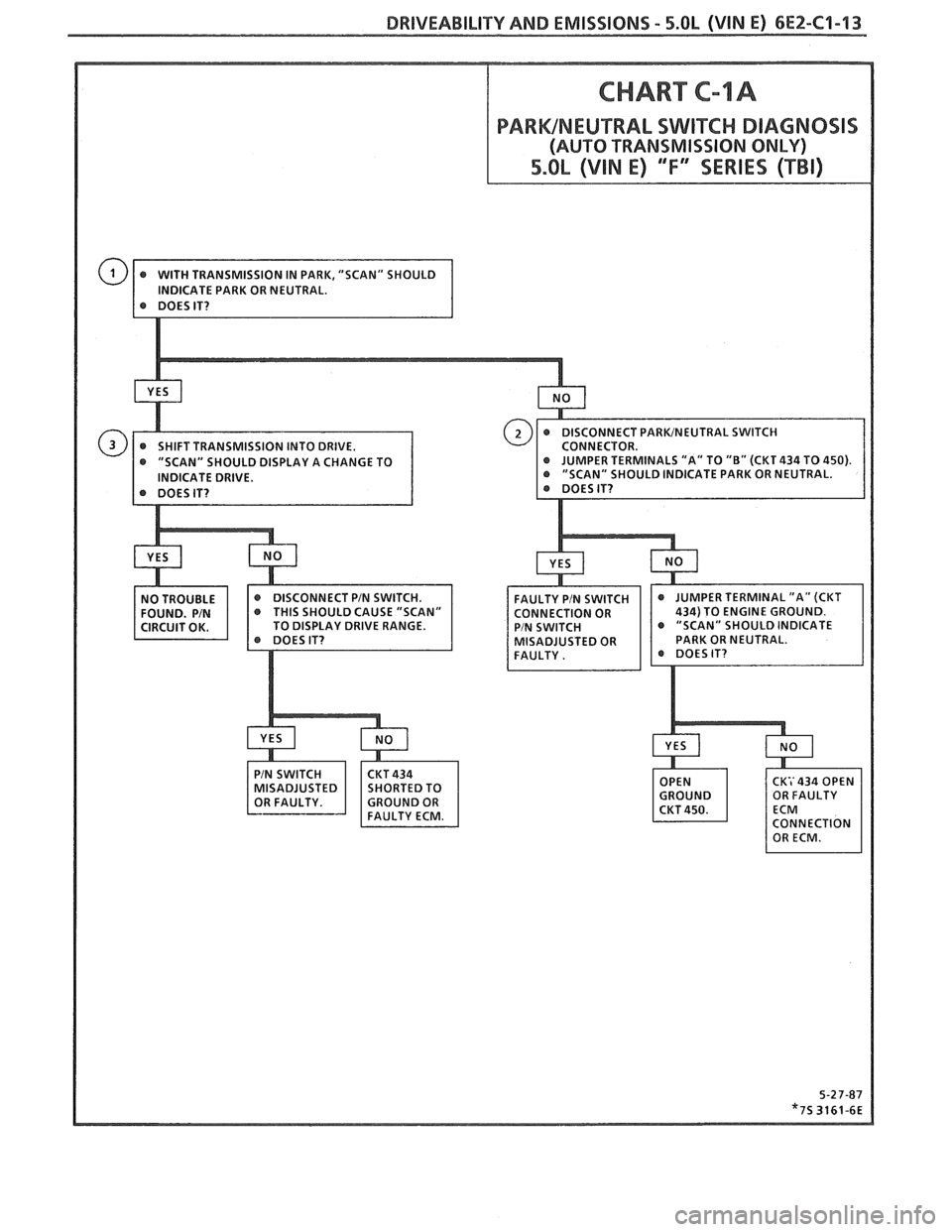 PONTIAC FIERO 1988 Service Repair Manual
DRIVEABILITY AND EMISSIONS - 5.0L (VIN E) 6E%-C1-13
@ "SCAN" SHOULD DISPLAY A CHANGE TO
CONNECTION OR
MISADJUSTED OR
CONNECTION PONTIAC FIERO 1988 Service Repair Manual
DRIVEABILITY AND EMISSIONS - 5.0L (VIN E) 6E%-C1-13
@ "SCAN" SHOULD DISPLAY A CHANGE TO
CONNECTION OR
MISADJUSTED OR
CONNECTION