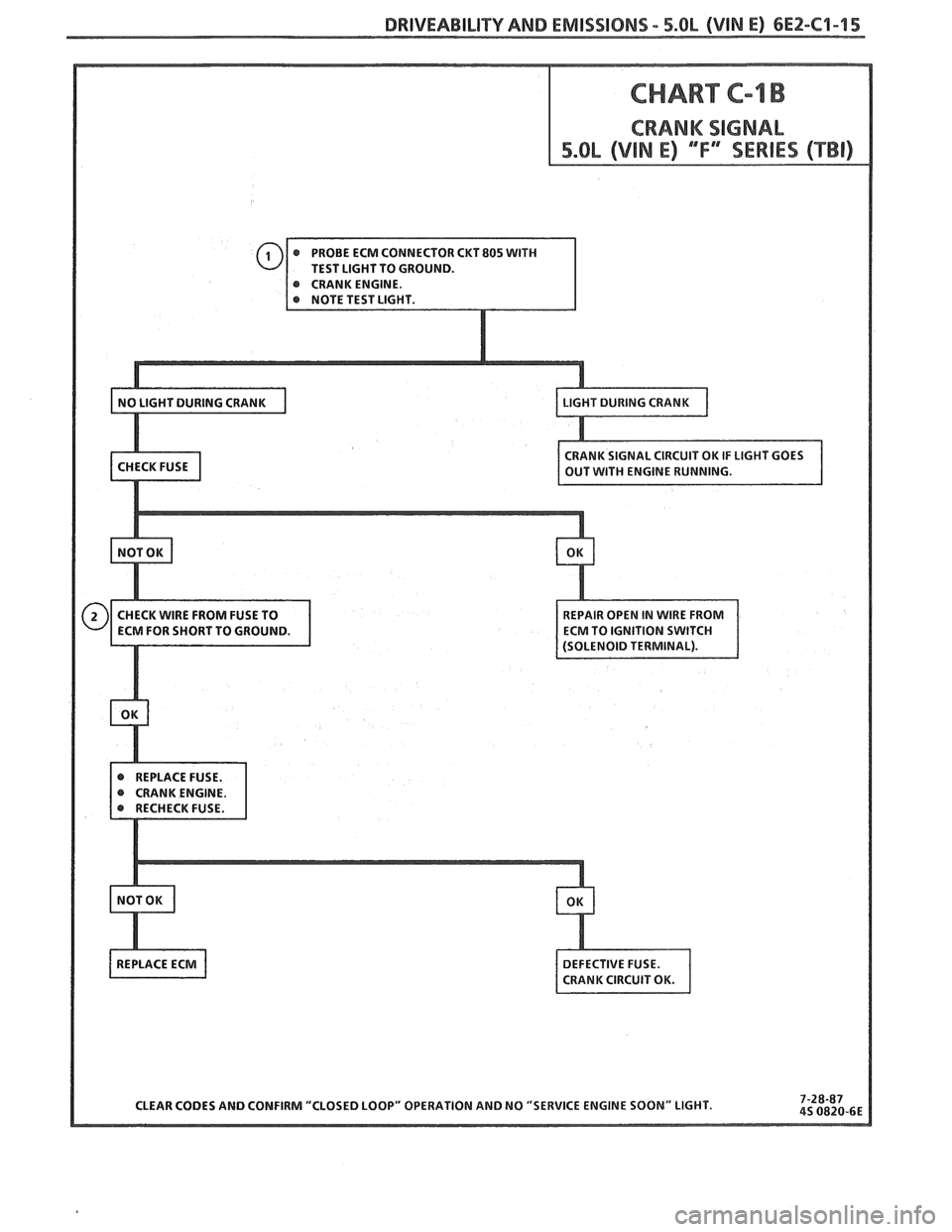 PONTIAC FIERO 1988 Service Repair Manual
DRIVEABILITY AND EMISSIONS - 5.0b (VIN E) 6E2-C9-15
RECHECK FUSE.
CLEAR CODES AND CONFIRM "CLOSED LOOP" OPERATION AND NO "SERVICE
ENGINE SOON" LIGHT. PONTIAC FIERO 1988 Service Repair Manual
DRIVEABILITY AND EMISSIONS - 5.0b (VIN E) 6E2-C9-15
RECHECK FUSE.
CLEAR CODES AND CONFIRM "CLOSED LOOP" OPERATION AND NO "SERVICE
ENGINE SOON" LIGHT.