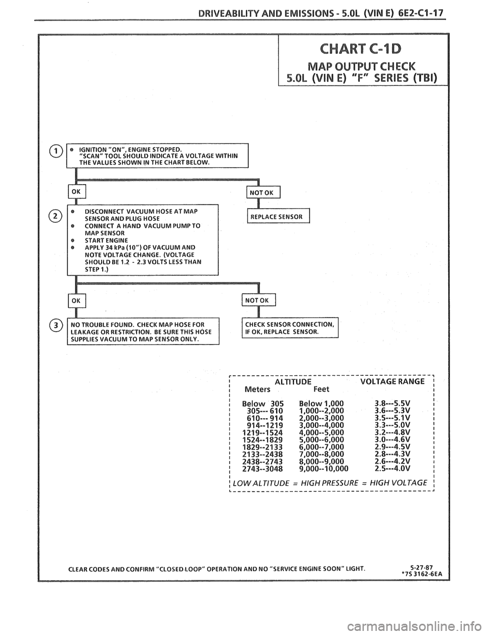 PONTIAC FIERO 1988 Service Repair Manual
BWlVEABlLlTY AND EMISSIONS - 5.OL (VIM E) 6E2-CI-I7
0") OF VACUUM AND
CHANGE. (VOLTAGE
- 2.3 VOLTS LESS THAN
VOLTAGE RANGE I
1 Below 305 Below 1,000 1 305s- 61 0 1,000--2,000 I 610--- 914 2, PONTIAC FIERO 1988 Service Repair Manual
BWlVEABlLlTY AND EMISSIONS - 5.OL (VIM E) 6E2-CI-I7
0") OF VACUUM AND
CHANGE. (VOLTAGE
- 2.3 VOLTS LESS THAN
VOLTAGE RANGE I
1 Below 305 Below 1,000 1 305s- 61 0 1,000--2,000 I 610--- 914 2,