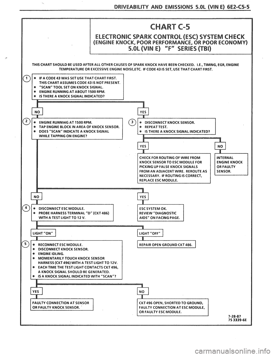 PONTIAC FIERO 1988 Service Repair Manual
DRIVEABILIW AND EMISSIONS 5.OL (VIN E) 6E2-C5-5
THIS CHART SHOULD BE USED AFTER ALL OTHER CAUSES OF SPARK KNOCK HAVE BEEN CHECKED. I.E., TIMING. EGR, ENGINE
TEMPERATURE OR EXCESSIVE ENGINE PONTIAC FIERO 1988 Service Repair Manual
DRIVEABILIW AND EMISSIONS 5.OL (VIN E) 6E2-C5-5
THIS CHART SHOULD BE USED AFTER ALL OTHER CAUSES OF SPARK KNOCK HAVE BEEN CHECKED. I.E., TIMING. EGR, ENGINE
TEMPERATURE OR EXCESSIVE ENGINE