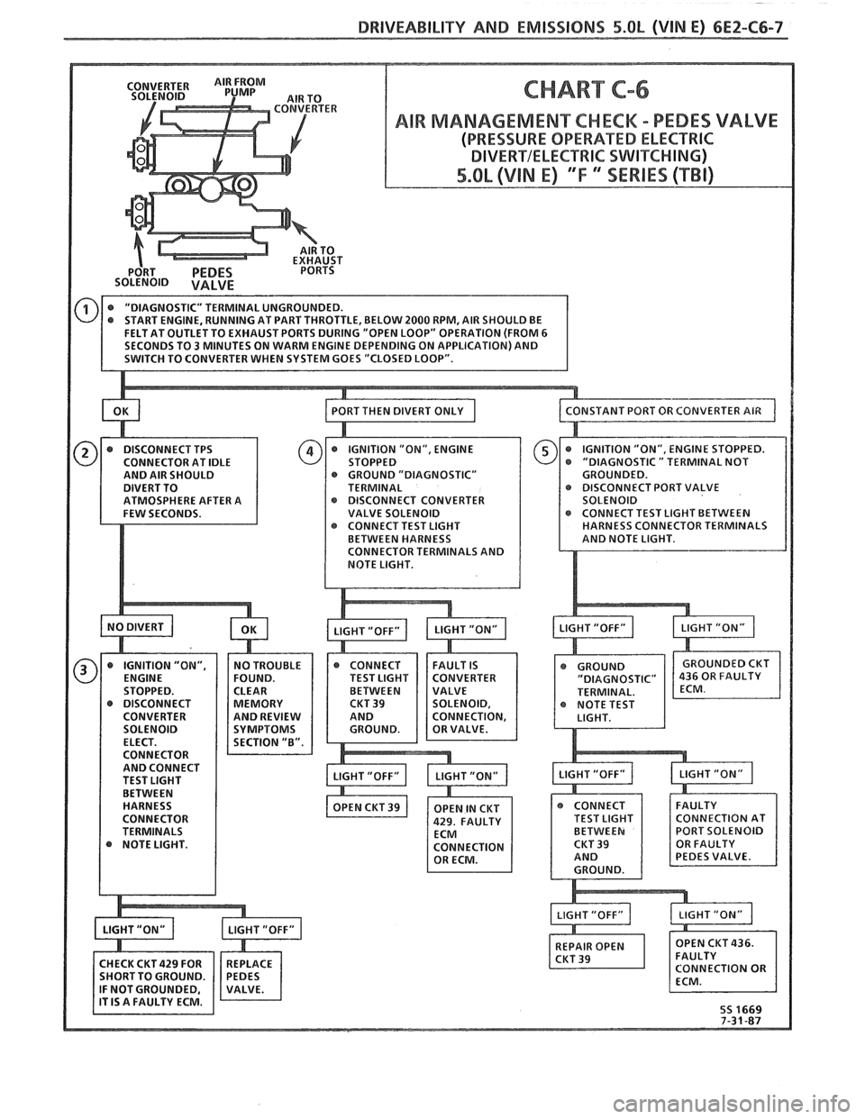 PONTIAC FIERO 1988 Service Repair Manual
DRIVEABILITY AND EMISSIONS 5.0b (VIN E) 6EZ-C6-7
CHART C-6
"DIAGNOSTIC" T PORT VALVE
GHf BETWEEN
CTOR TERMINALS PONTIAC FIERO 1988 Service Repair Manual
DRIVEABILITY AND EMISSIONS 5.0b (VIN E) 6EZ-C6-7
CHART C-6
"DIAGNOSTIC" T PORT VALVE
GHf BETWEEN
CTOR TERMINALS