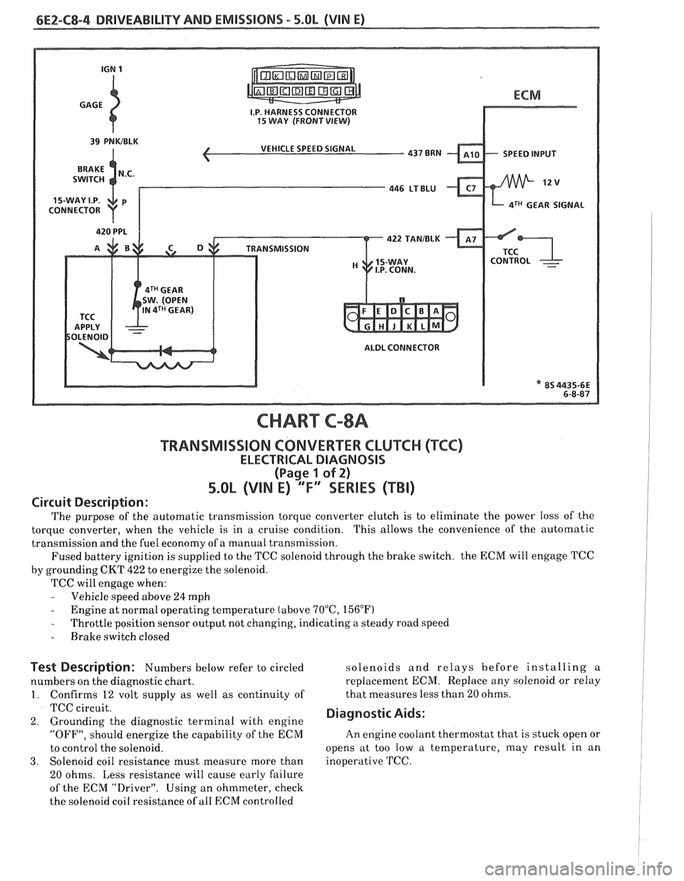 PONTIAC FIERO 1988 Service Repair Manual
6EZ-C8-4 DRIVEABILITY AND EMISSIONS - 5.OL (VIN E)
I5 WAY (FRONT VIEW)
SPEED INPUT
4rH GEAR SIGNAL
422 TANIBLK
ALDL CONNECTOR
CHART C-8A
TRANSMISSION CONVERTER CLUTCH (TCC)
ELECTRICAL DIAGNOS PONTIAC FIERO 1988 Service Repair Manual
6EZ-C8-4 DRIVEABILITY AND EMISSIONS - 5.OL (VIN E)
I5 WAY (FRONT VIEW)
SPEED INPUT
4rH GEAR SIGNAL
422 TANIBLK
ALDL CONNECTOR
CHART C-8A
TRANSMISSION CONVERTER CLUTCH (TCC)
ELECTRICAL DIAGNOS