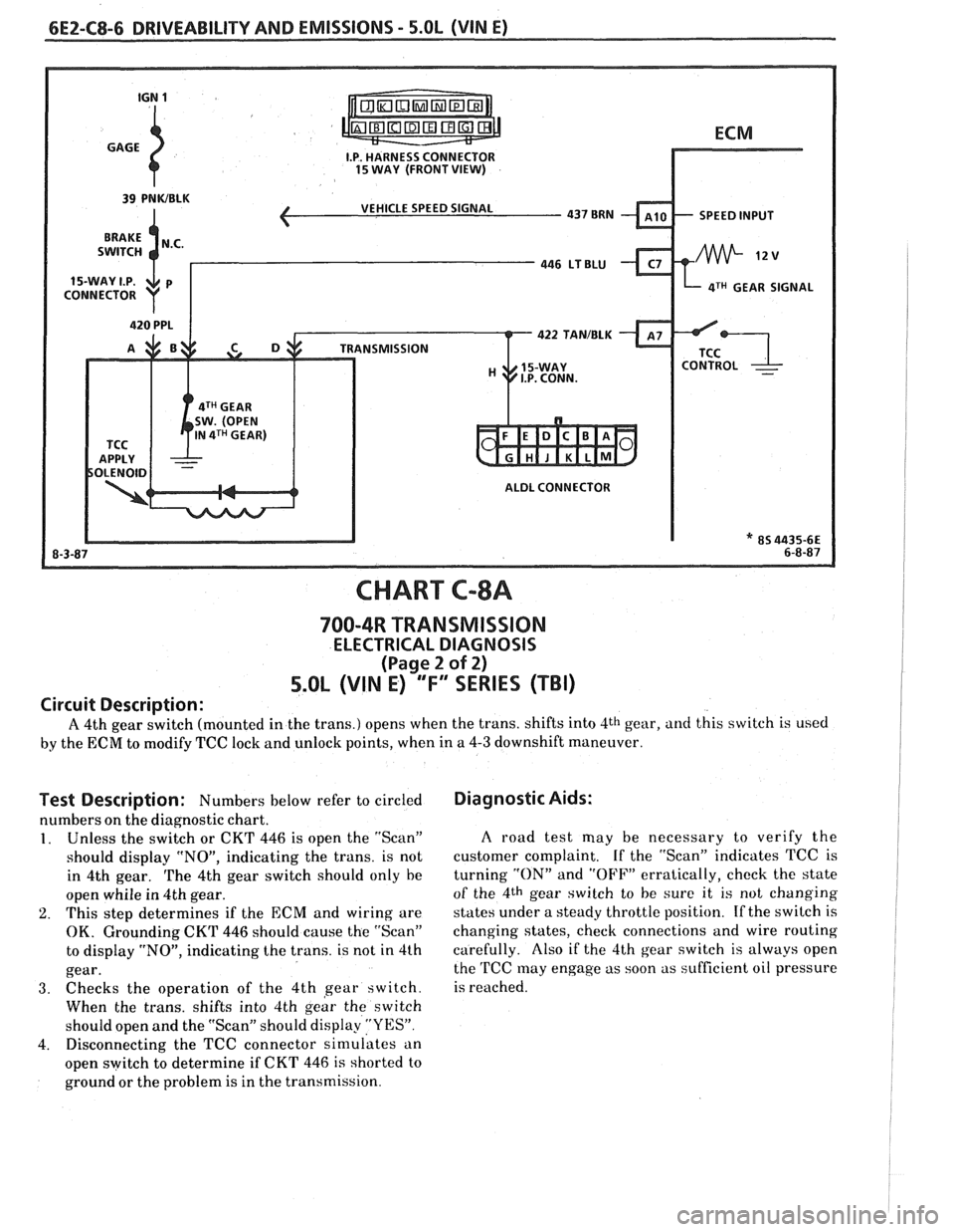 PONTIAC FIERO 1988 Service Repair Manual
6E2-C8-6 DRIVEABILITY AND EMISSIONS - 5.OL (VIN E)
I.P. HARNESS CONNECTOR 15 WAY (FRONT VIEW)
ECM
VEHICLE SPEED SIGNAL
SPEED INPUT
4TH GEAR SIGNAL
422 TANIBLK
ALDL CONNECTOR
* 85 4435-66 PONTIAC FIERO 1988 Service Repair Manual
6E2-C8-6 DRIVEABILITY AND EMISSIONS - 5.OL (VIN E)
I.P. HARNESS CONNECTOR 15 WAY (FRONT VIEW)
ECM
VEHICLE SPEED SIGNAL
SPEED INPUT
4TH GEAR SIGNAL
422 TANIBLK
ALDL CONNECTOR
* 85 4435-66