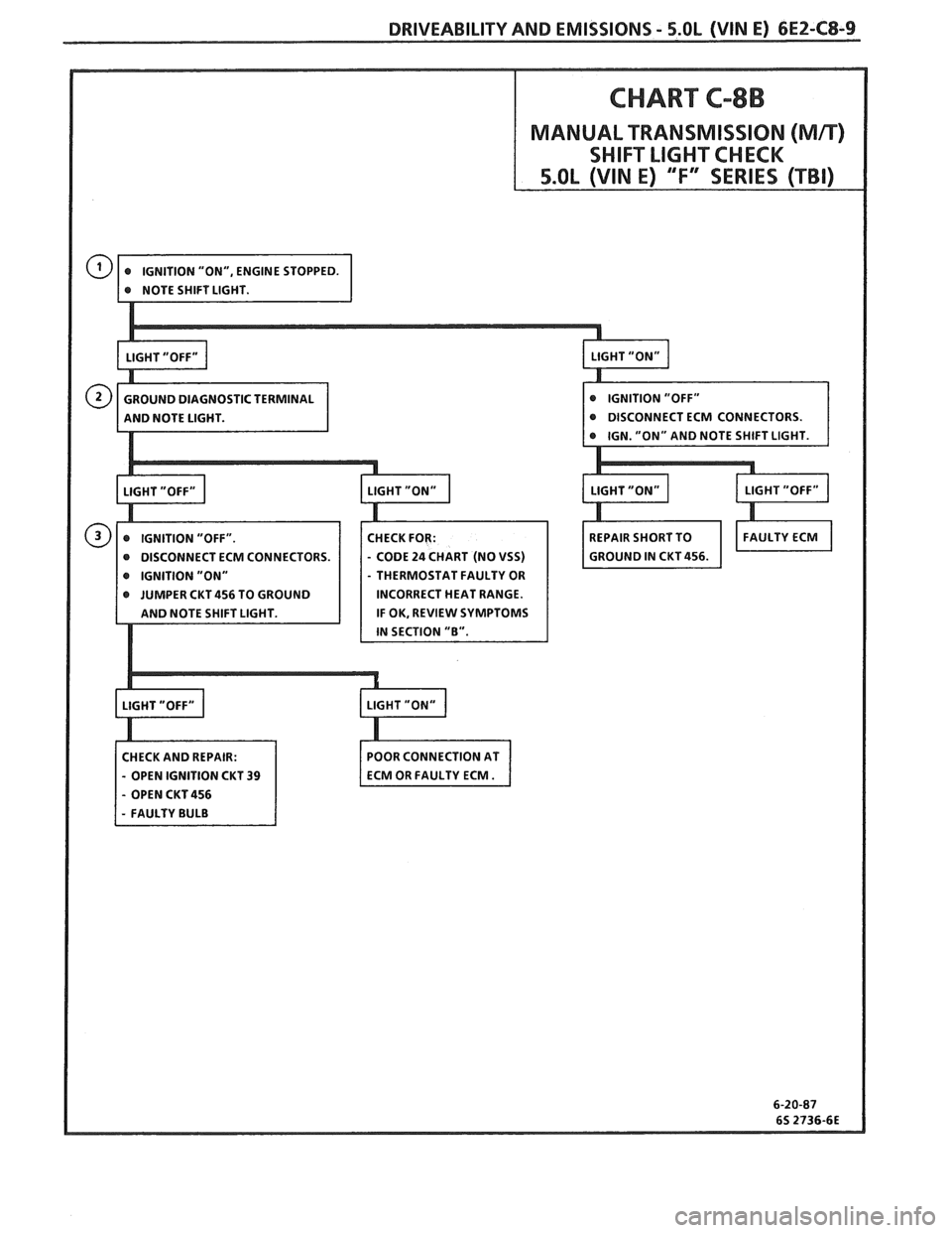 PONTIAC FIERO 1988 Service Repair Manual
DRIVEABILITY AND EMISSIONS - S.OL (WIN E) 6EZ-CS-9
CHART C-8B
MANUAL TRANSMISSION (Mn)
SHIFT LIGHT CHECK
CM CONNECTORS.
IGNITION "ON" THERMOSTAT FAULTY OR
JUMPER CKT 456 TO GROUND INCORREC PONTIAC FIERO 1988 Service Repair Manual
DRIVEABILITY AND EMISSIONS - S.OL (WIN E) 6EZ-CS-9
CHART C-8B
MANUAL TRANSMISSION (Mn)
SHIFT LIGHT CHECK
CM CONNECTORS.
IGNITION "ON" THERMOSTAT FAULTY OR
JUMPER CKT 456 TO GROUND INCORREC