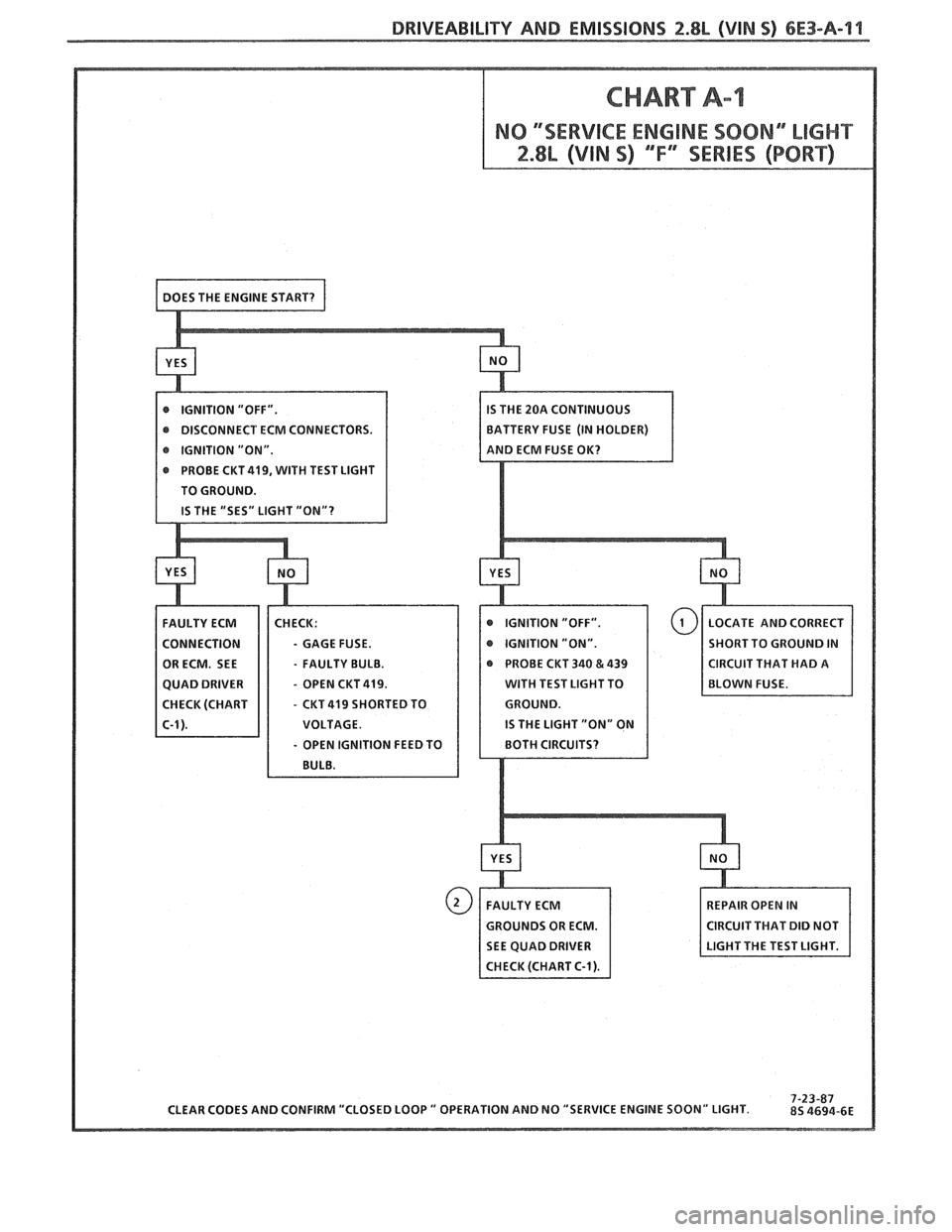 PONTIAC FIERO 1988  Service Repair Manual 
DRIVEABILITY AND EMISSIONS 2.8L (VIN 5) 6E3-A-l l 
CHART A-1 
CLEAR CODES  AND CONFIRM  "CLOSED LOOP " OPERATION  AND NO "SERVICE  ENGINE SOON" LIGHT. 
DISCONNECT 
ECM CONNECTORS.  BATTERY 
FUSE (IN 