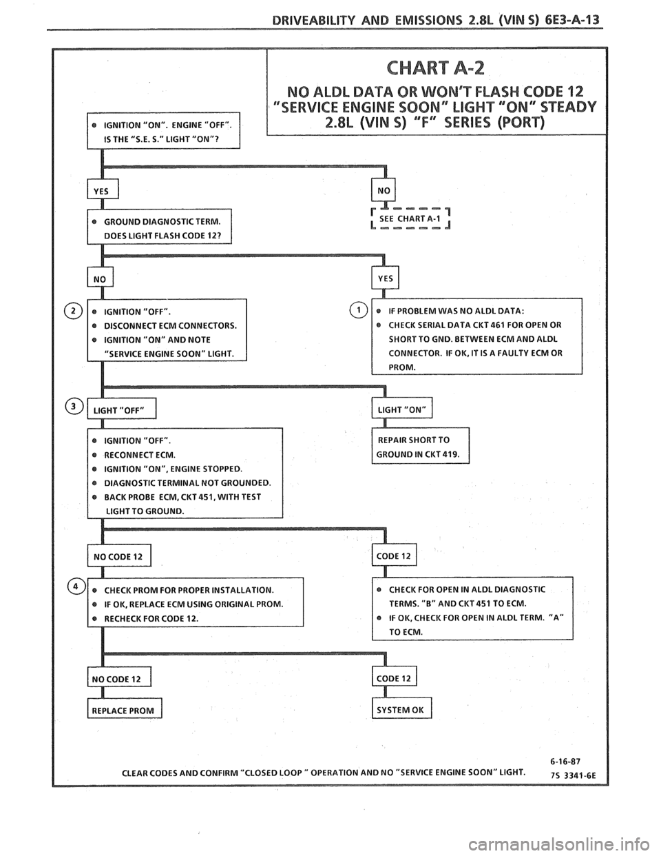 PONTIAC FIERO 1988 Service Repair Manual
DRIVEABILITY AND EMISSIONS 2.8b (VIN 5) 6E3-A-13
CHART A-2
NO ALDL DATA OR WONRT FLASH CODE 12
DISCONNECT ECM CONNECTORS.
IGNITION "ON" AND NOTE SHORT TO
GND. BETWEEN ECM AND ALDL
IGNITION PONTIAC FIERO 1988 Service Repair Manual
DRIVEABILITY AND EMISSIONS 2.8b (VIN 5) 6E3-A-13
CHART A-2
NO ALDL DATA OR WONRT FLASH CODE 12
DISCONNECT ECM CONNECTORS.
IGNITION "ON" AND NOTE SHORT TO
GND. BETWEEN ECM AND ALDL
IGNITION