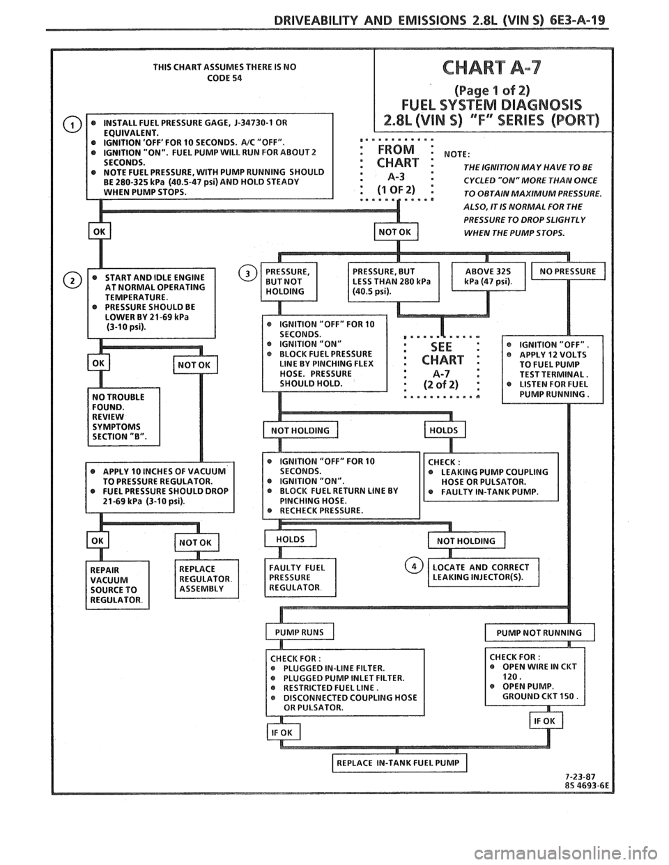 PONTIAC FIERO 1988 Service Repair Manual
DRIVEABILITY AND EMISSIONS 2.8L (VIN S) 6E3-A-19
THIS CHART ASSUMES THERE IS NO
CODE
54
OFF FOR 10 SECONDS. AIC "OFF". ,,. . . . . . . . ..
"ON". FUEL PUMP WILL RUN FOR ABOUT 2 : FROM :
TH PONTIAC FIERO 1988 Service Repair Manual
DRIVEABILITY AND EMISSIONS 2.8L (VIN S) 6E3-A-19
THIS CHART ASSUMES THERE IS NO
CODE
54
OFF FOR 10 SECONDS. AIC "OFF". ,,. . . . . . . . ..
"ON". FUEL PUMP WILL RUN FOR ABOUT 2 : FROM :
TH