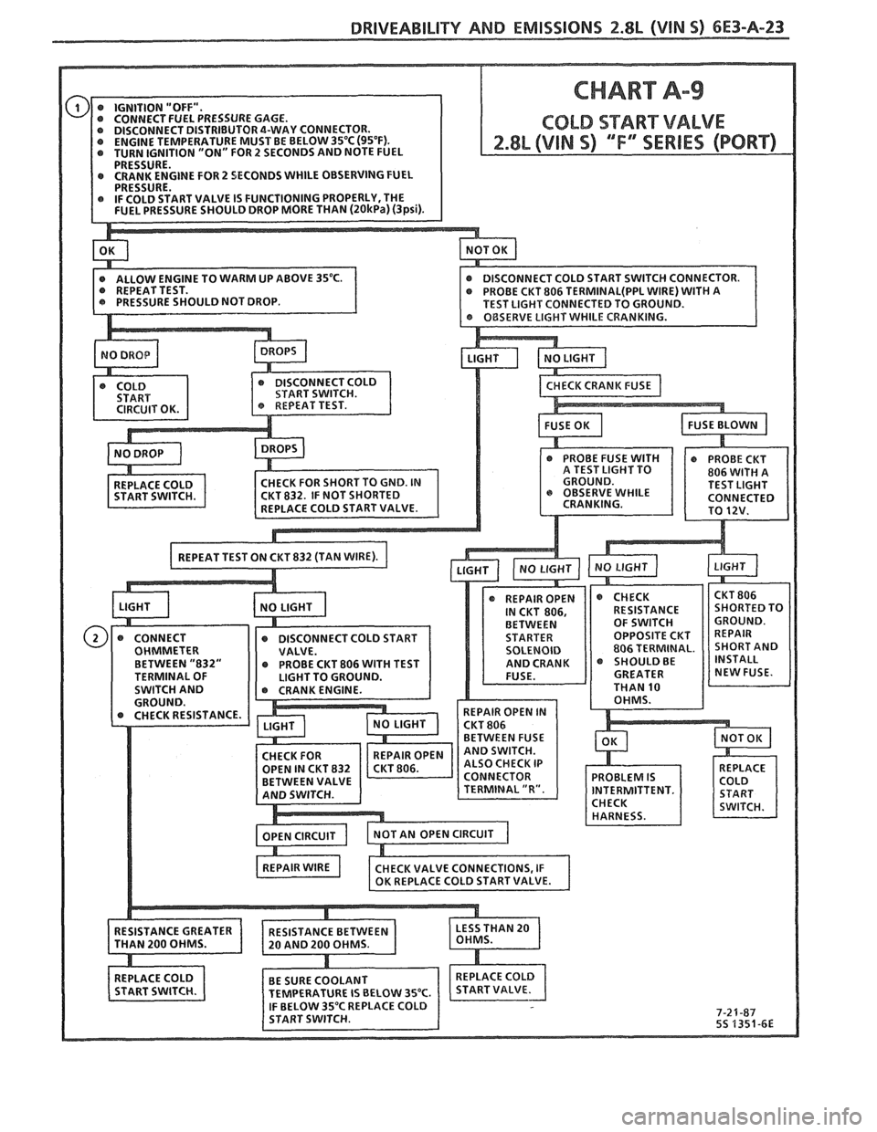 PONTIAC FIERO 1988 Service Repair Manual
DRIVEABILITY AND EMlSSlONS 2.8b (VIN S) 6E3-A-23
GiNE FOR 2 SECONDS WHILE OBSERVING FUEL PONTIAC FIERO 1988 Service Repair Manual
DRIVEABILITY AND EMlSSlONS 2.8b (VIN S) 6E3-A-23
GiNE FOR 2 SECONDS WHILE OBSERVING FUEL
