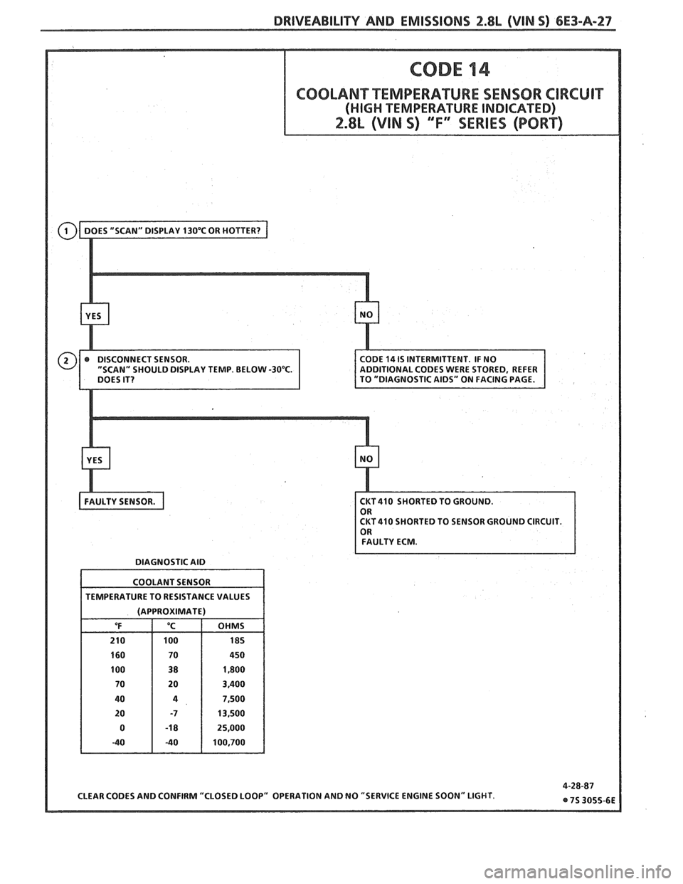 PONTIAC FIERO 1988 Service Repair Manual
DRIVEABILITY AND EMISSIONS 2.8L (VIN S) 6E3-A-27
CKT410 SHORTED TO GROUND.
CKT410 SHORTED TO SENSOR GROUND CIRCUIT.
FAULTY ECM.
DIAGNOSTIC AID
CLEAR CODES AND CONFIRM "CLOSED LOOP" OPERA PONTIAC FIERO 1988 Service Repair Manual
DRIVEABILITY AND EMISSIONS 2.8L (VIN S) 6E3-A-27
CKT410 SHORTED TO GROUND.
CKT410 SHORTED TO SENSOR GROUND CIRCUIT.
FAULTY ECM.
DIAGNOSTIC AID
CLEAR CODES AND CONFIRM "CLOSED LOOP" OPERA